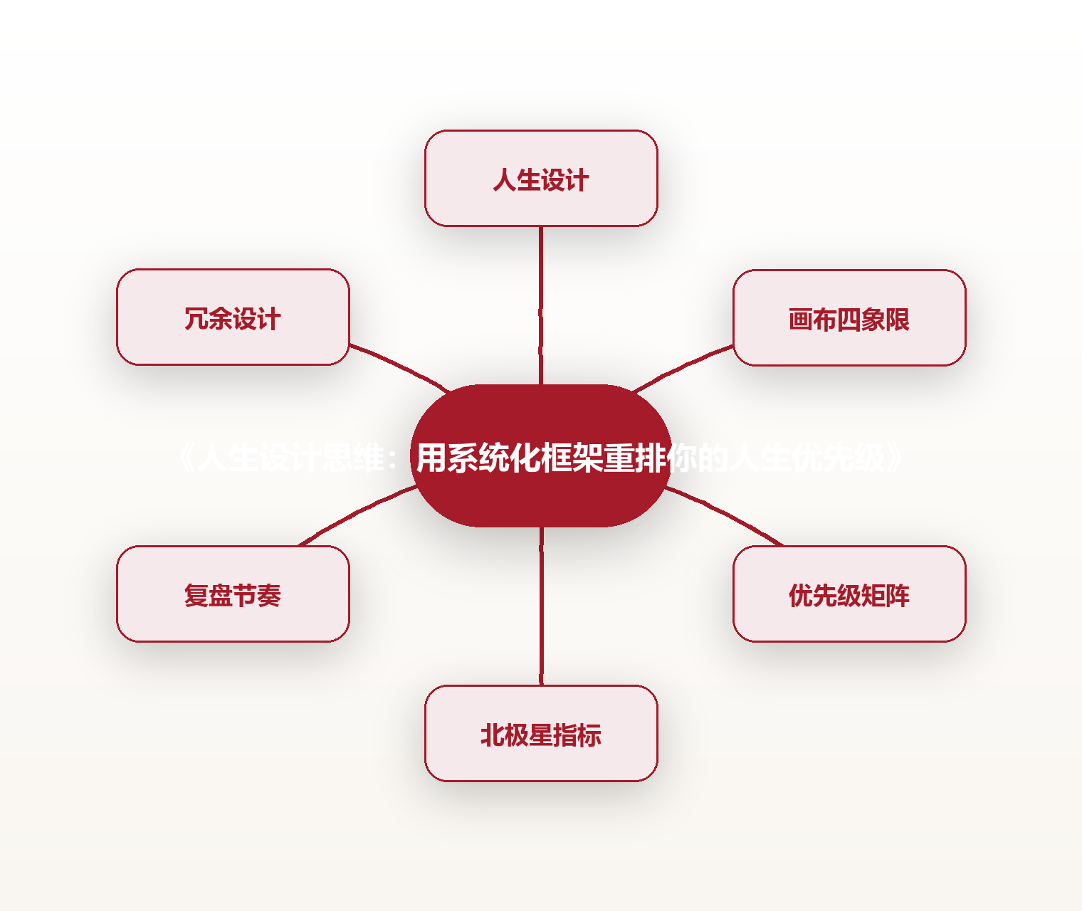《人生设计思维：用系统化框架重排你的人生优先级》 思维导图