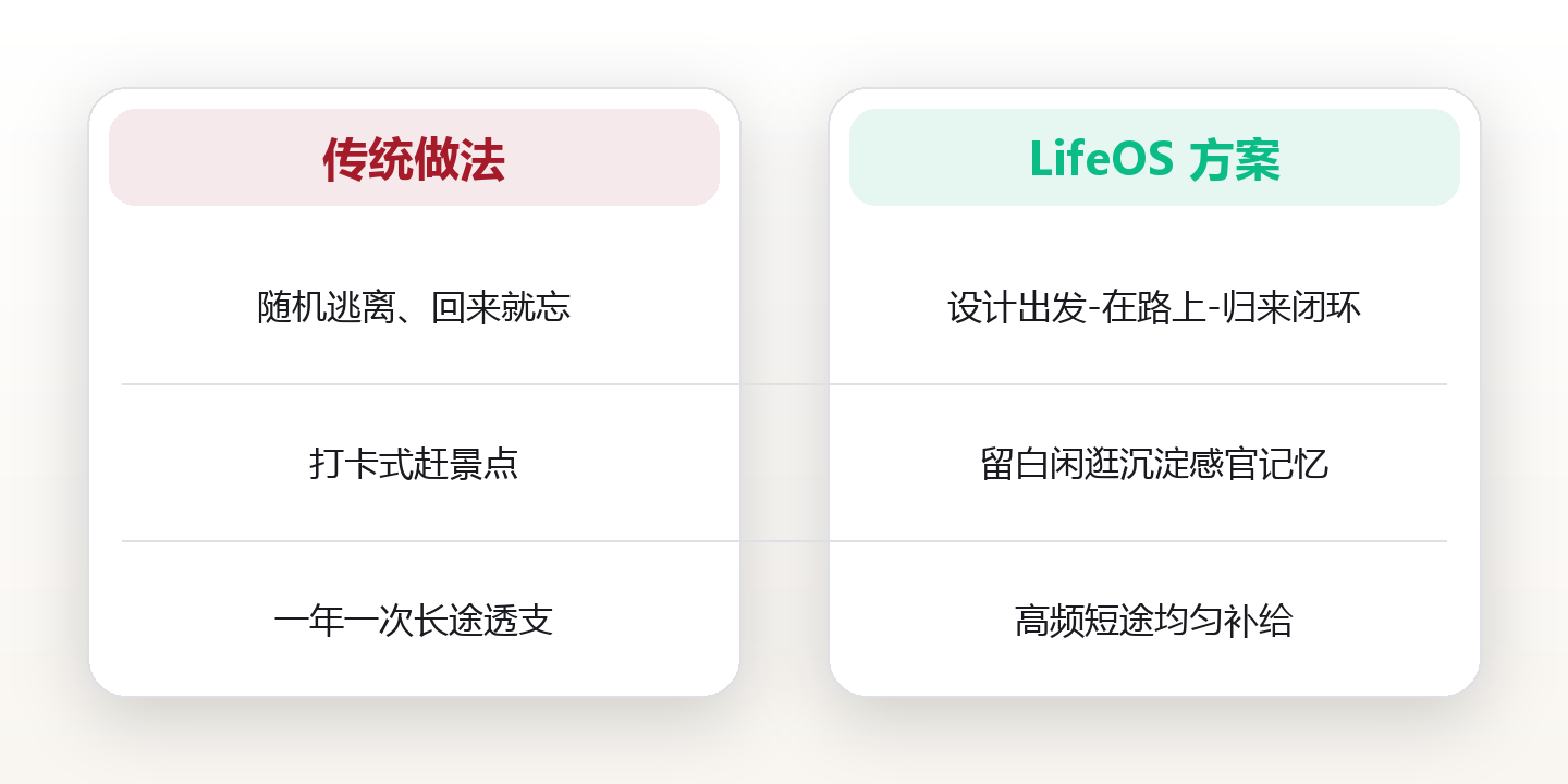 旅行系统:把远方变成可持续的生活补给 对比图