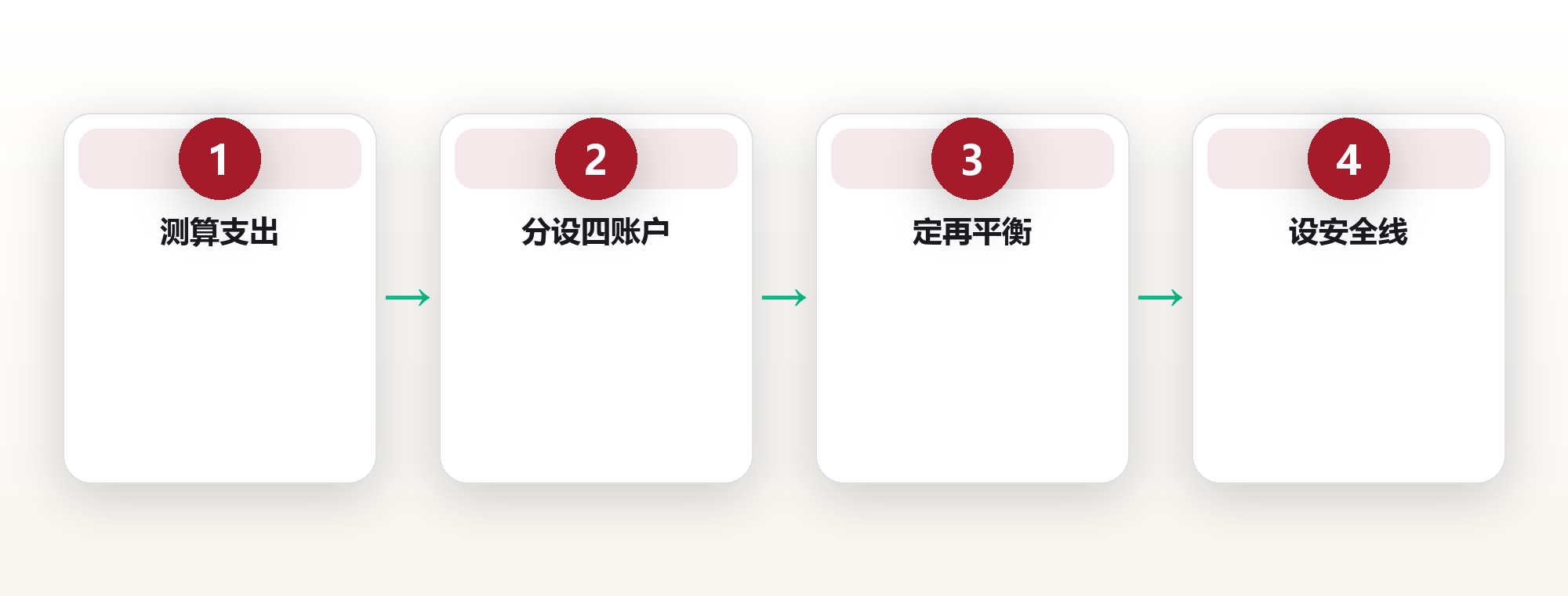 退休系统设计:用四账户模型让提前退休不再靠运气 框架图