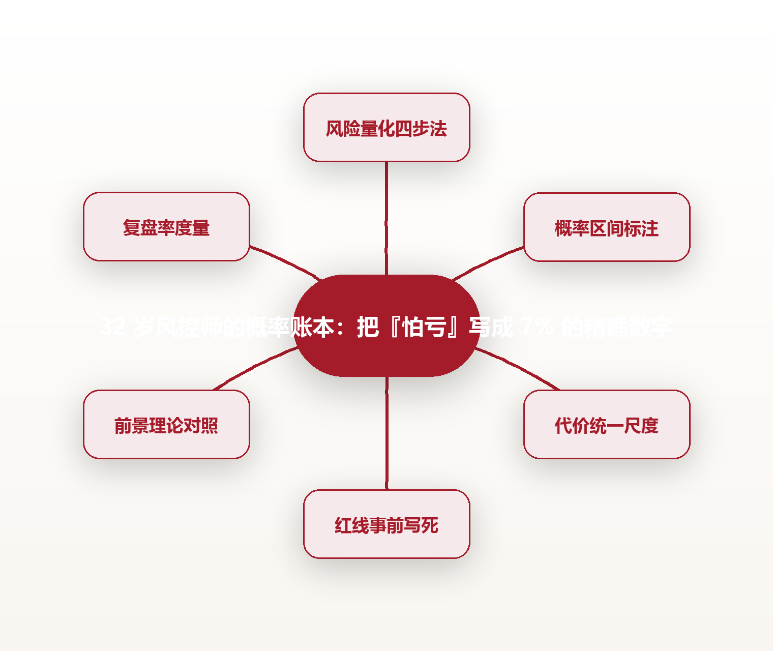 32 岁风控师的概率账本:把『怕亏』写成 7% 的精确数字 思维导图