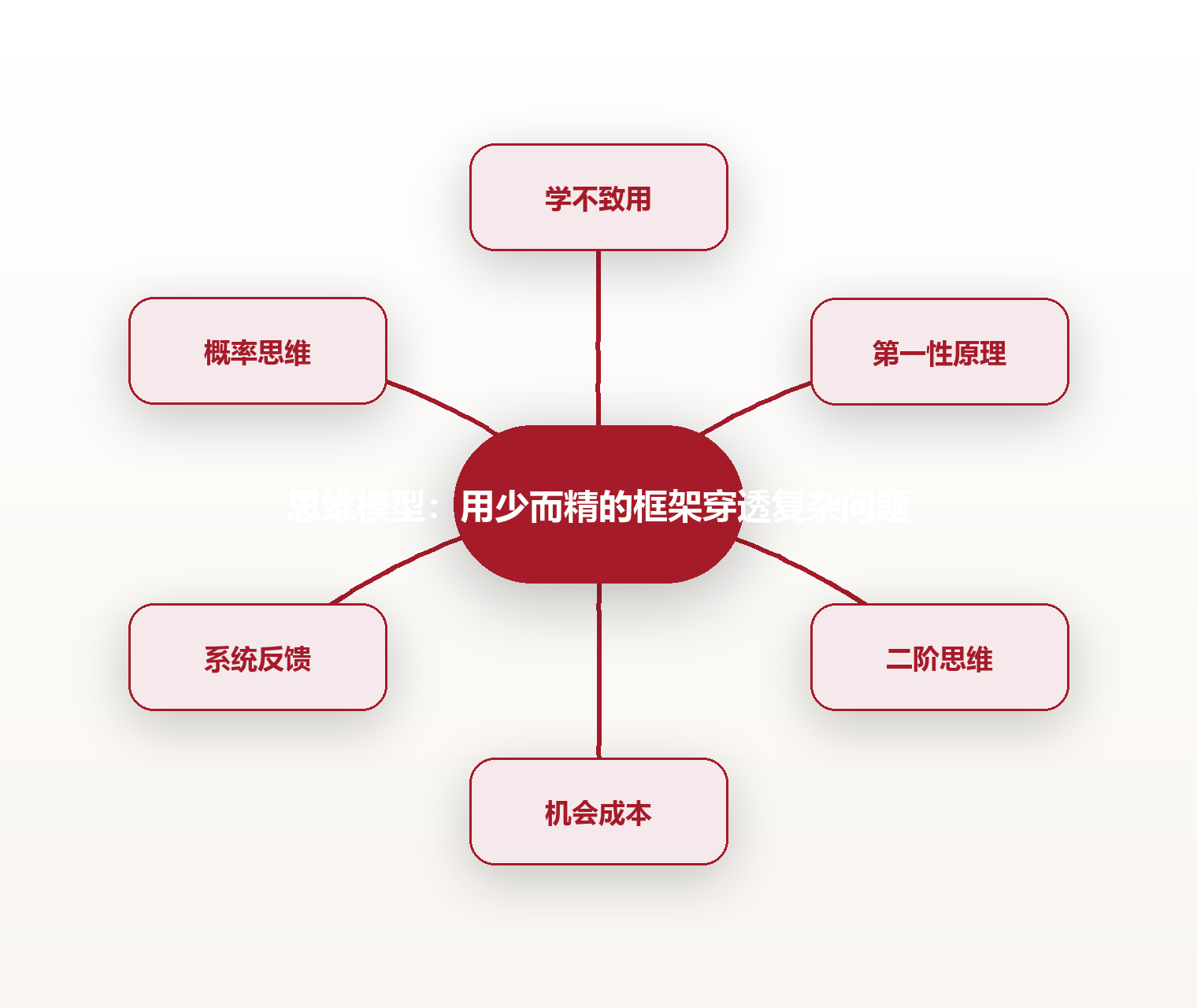思维模型:用少而精的框架穿透复杂问题 思维导图