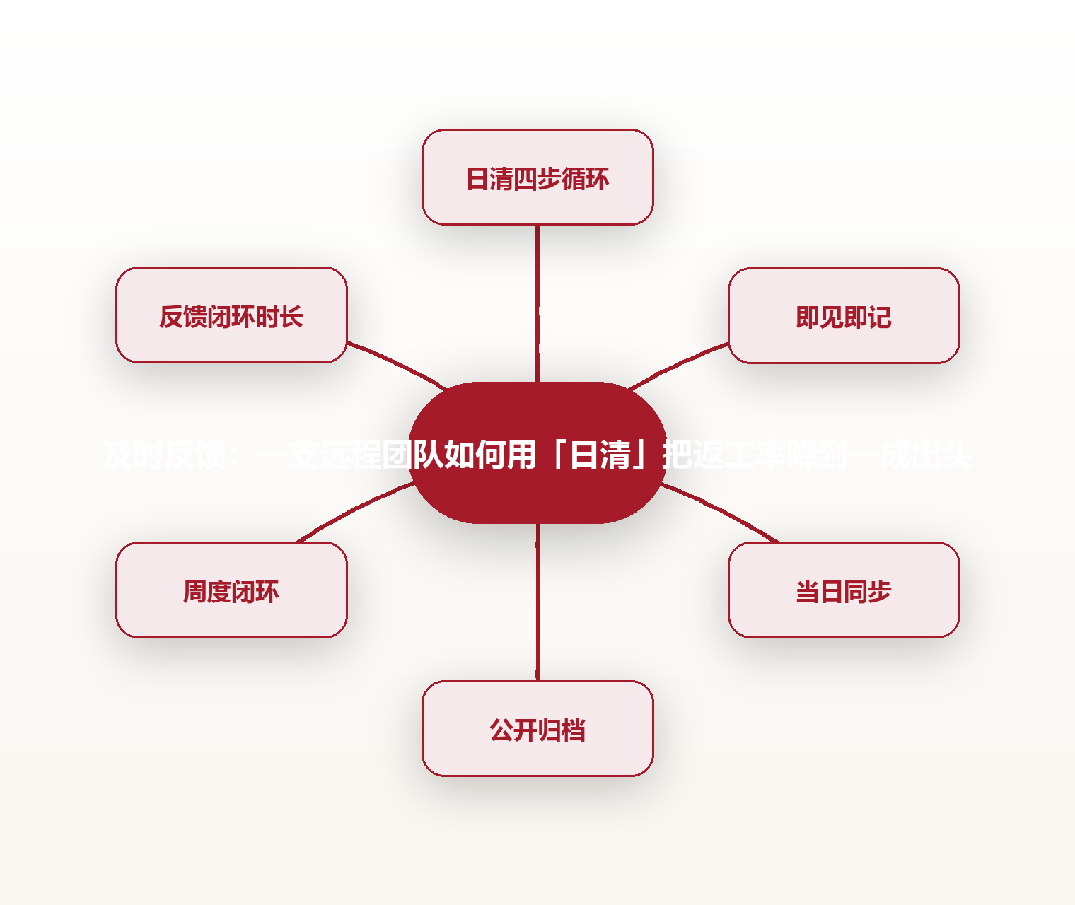 及时反馈:一支远程团队如何用「日清」把返工率降到一成出头 思维导图