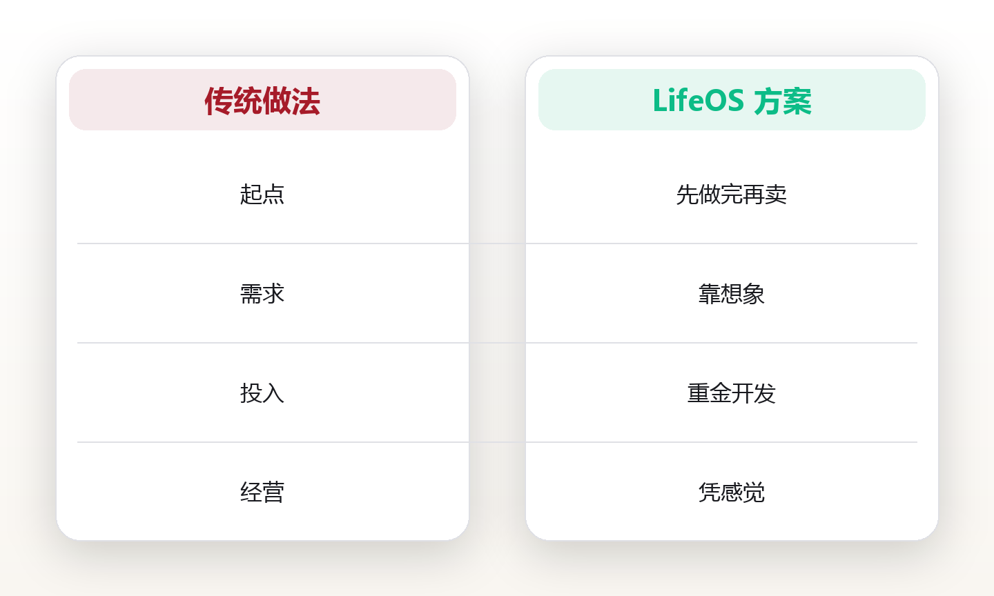 从被拒11次到月入过万:一个普通人用 MVP 验证出来的小生意 对比图