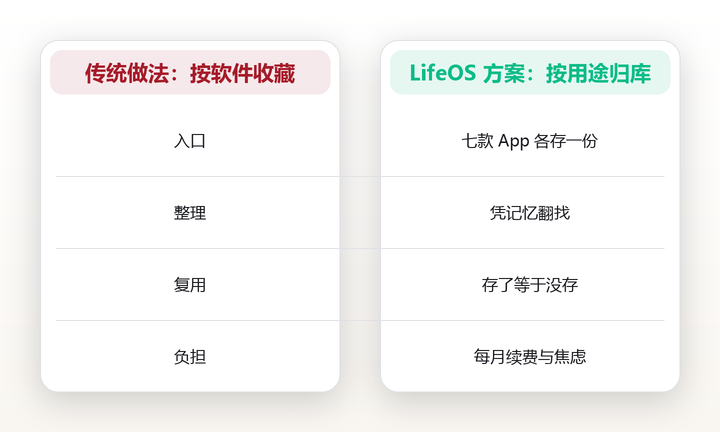 32岁设计师的七款软件噩梦：知识库工具，到底该怎么选 对比图