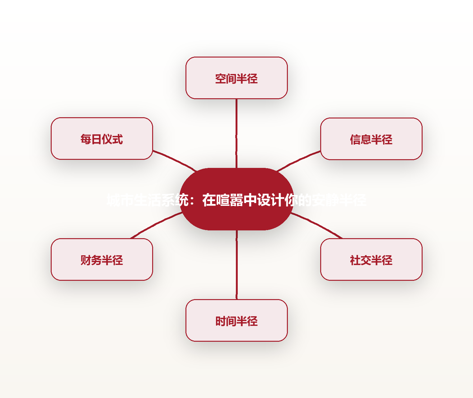 城市生活系统:在喧嚣中设计你的安静半径 思维导图