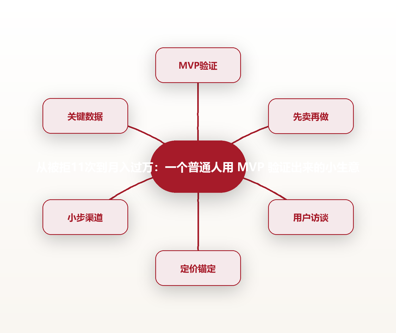 从被拒11次到月入过万:一个普通人用 MVP 验证出来的小生意 思维导图