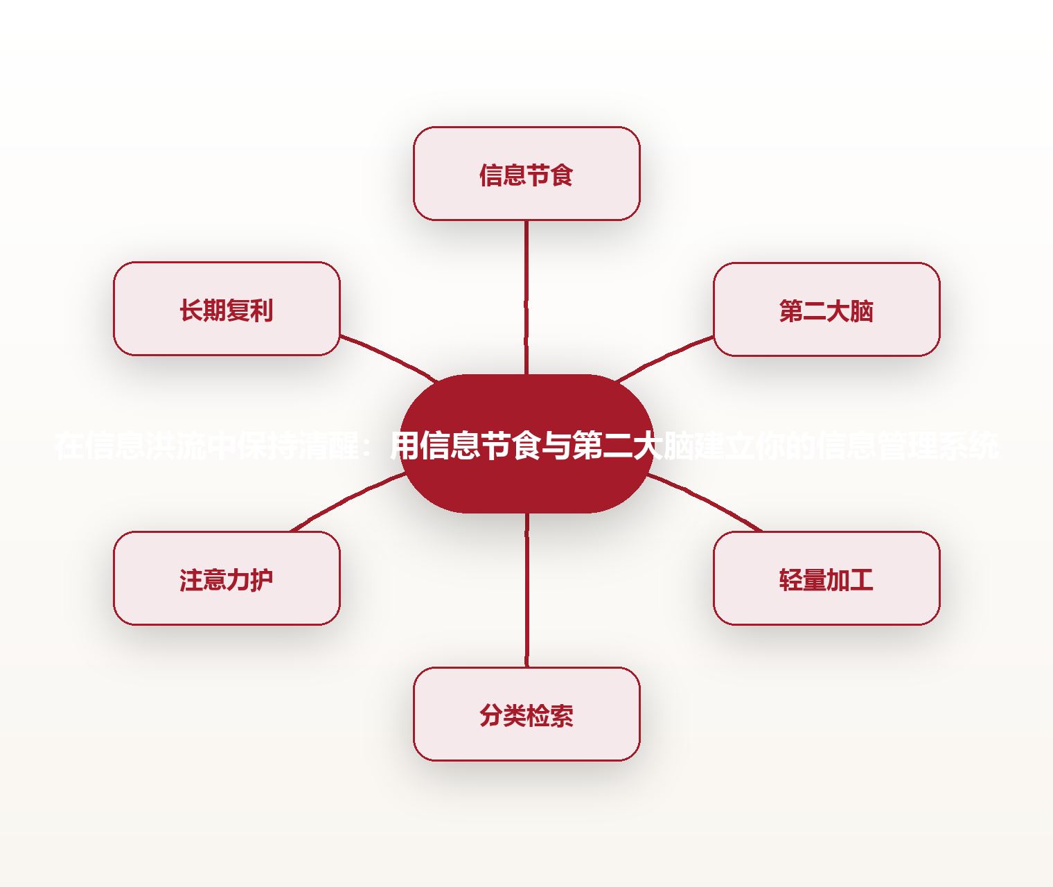 在信息洪流中保持清醒:用信息节食与第二大脑建立你的信息管理系统 思维导图