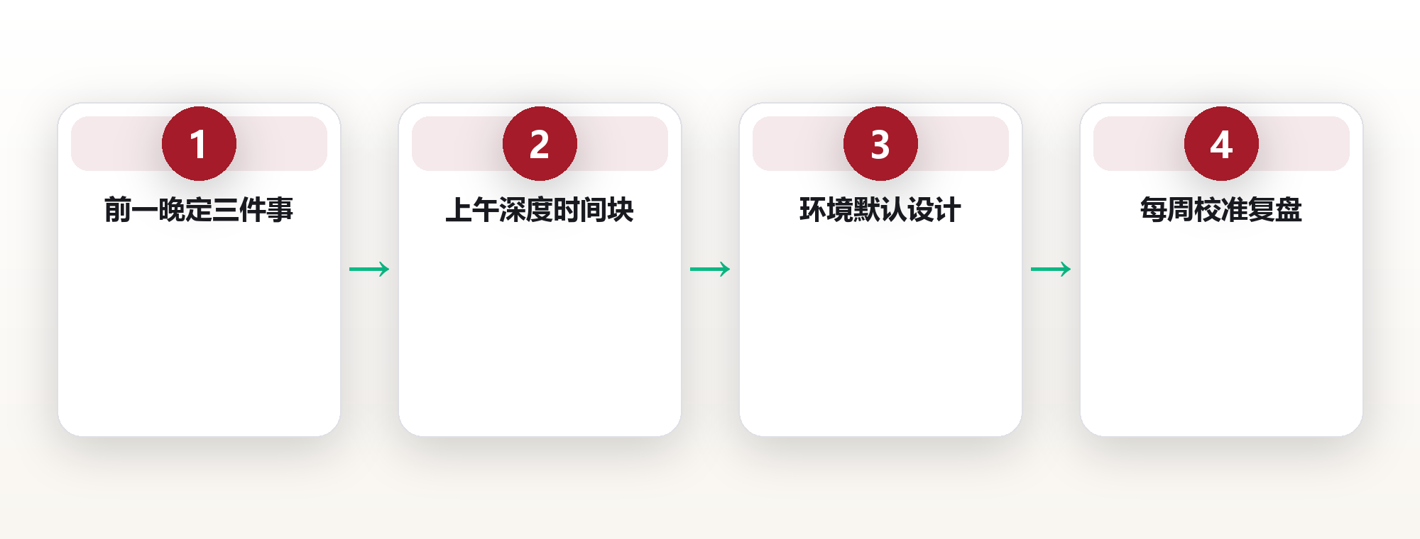 生活效率系统:用节奏代替意志力的日常设计 框架图