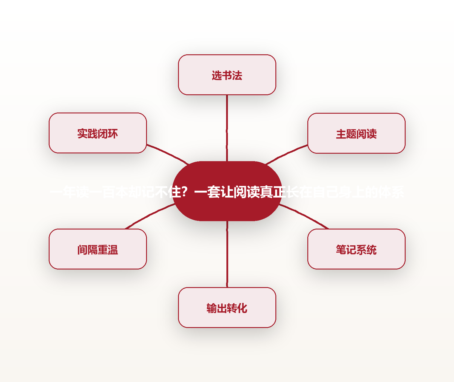 一年读一百本却记不住?一套让阅读真正长在自己身上的体系 思维导图