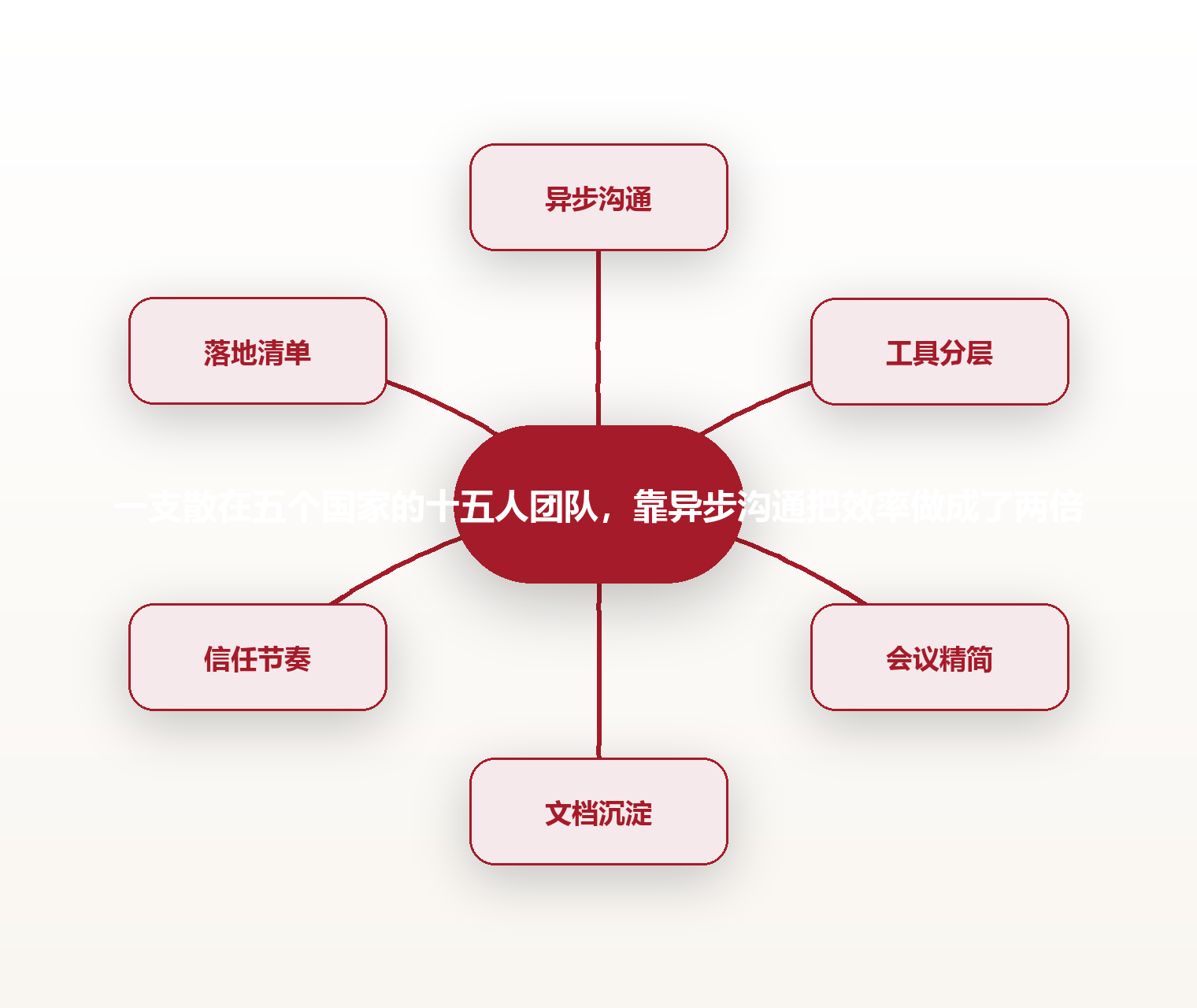 一支散在五个国家的十五人团队,靠异步沟通把效率做成了两倍 思维导图