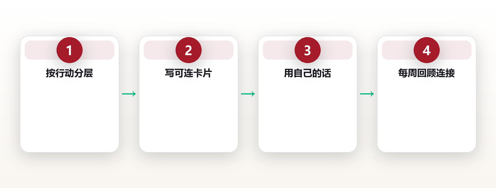 让笔记产生复利：PARA 与卡片盒知识管理法 框架图