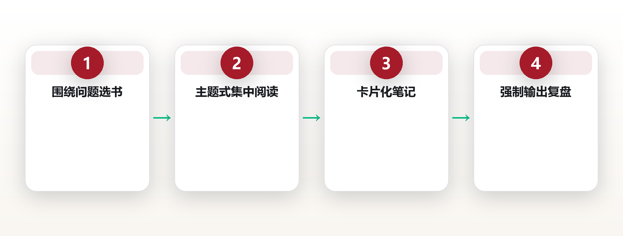 一年读一百本却记不住?一套让阅读真正长在自己身上的体系 框架图