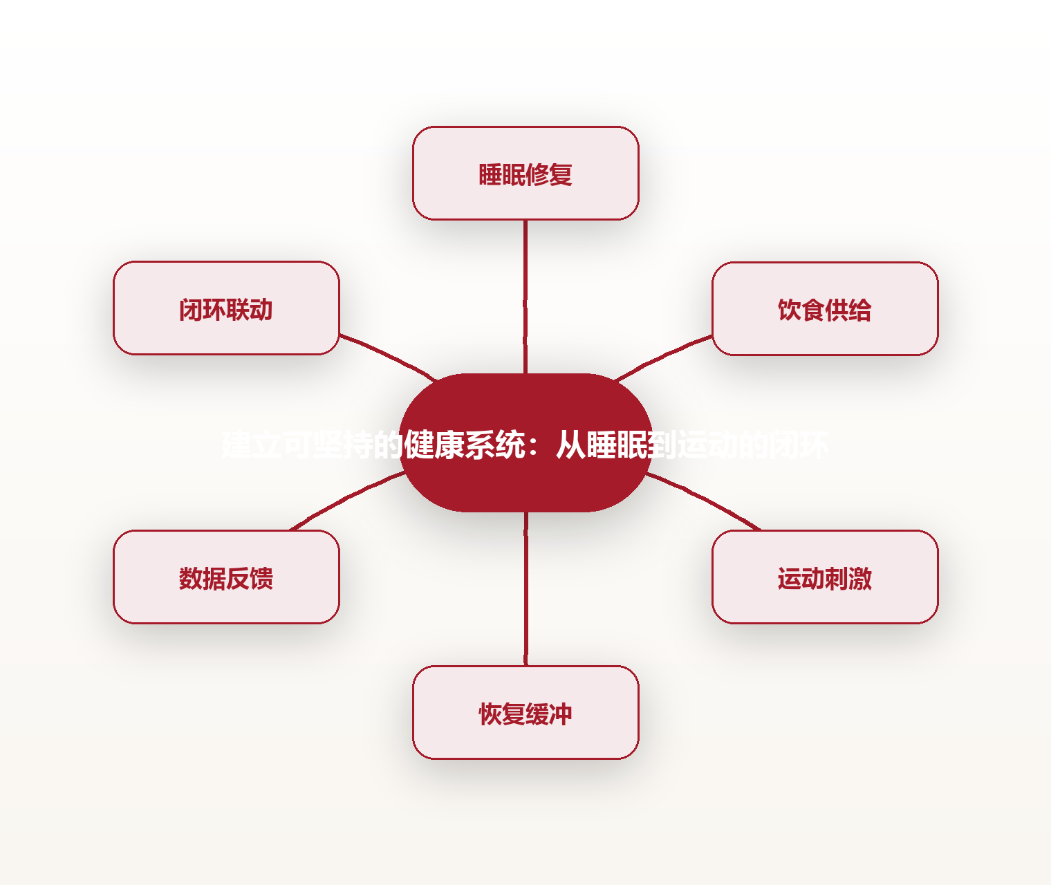 建立可坚持的健康系统:从睡眠到运动的闭环 思维导图