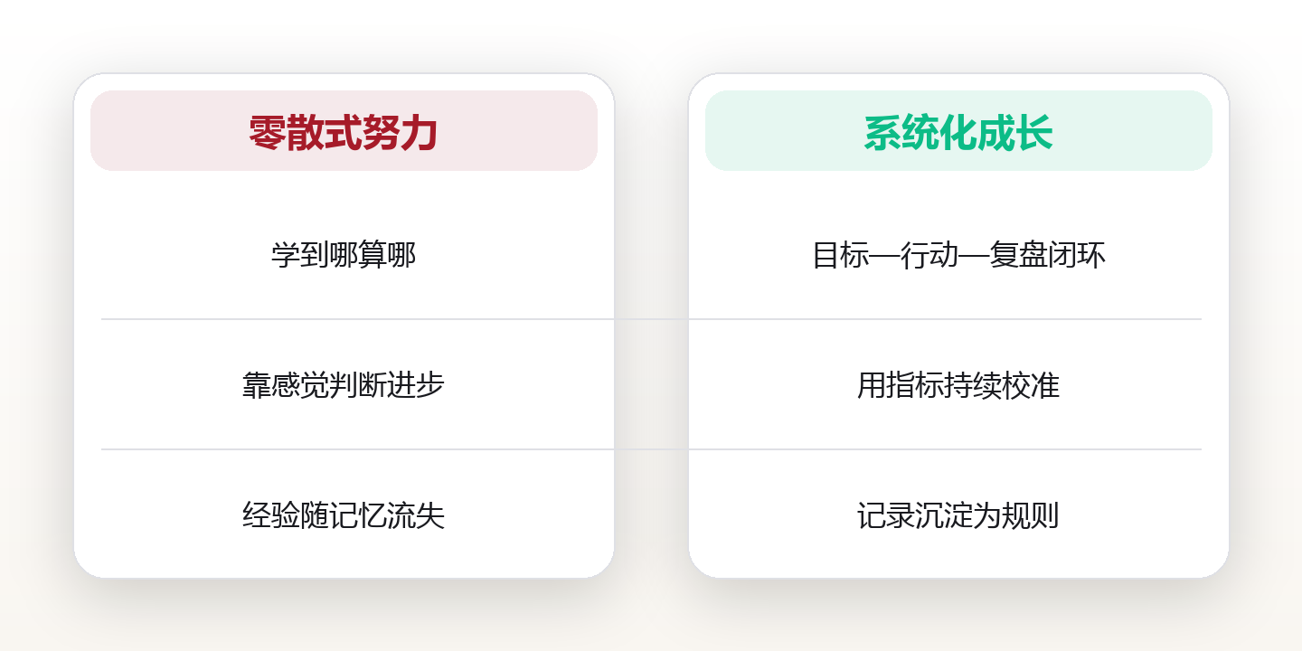 职业成长系统:在不确定中积累确定性能力 对比图