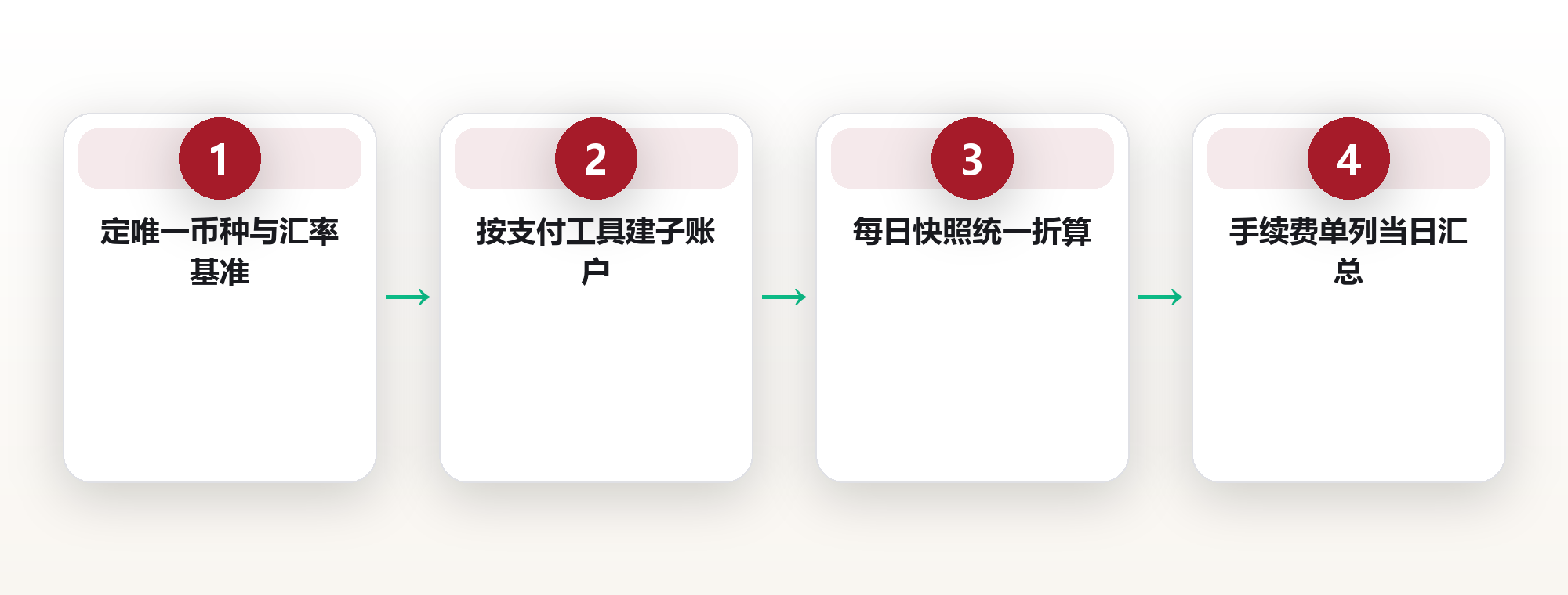 三张卡刷爆三国:38岁财务分析师,用多币种记账法当天算清总账 框架图