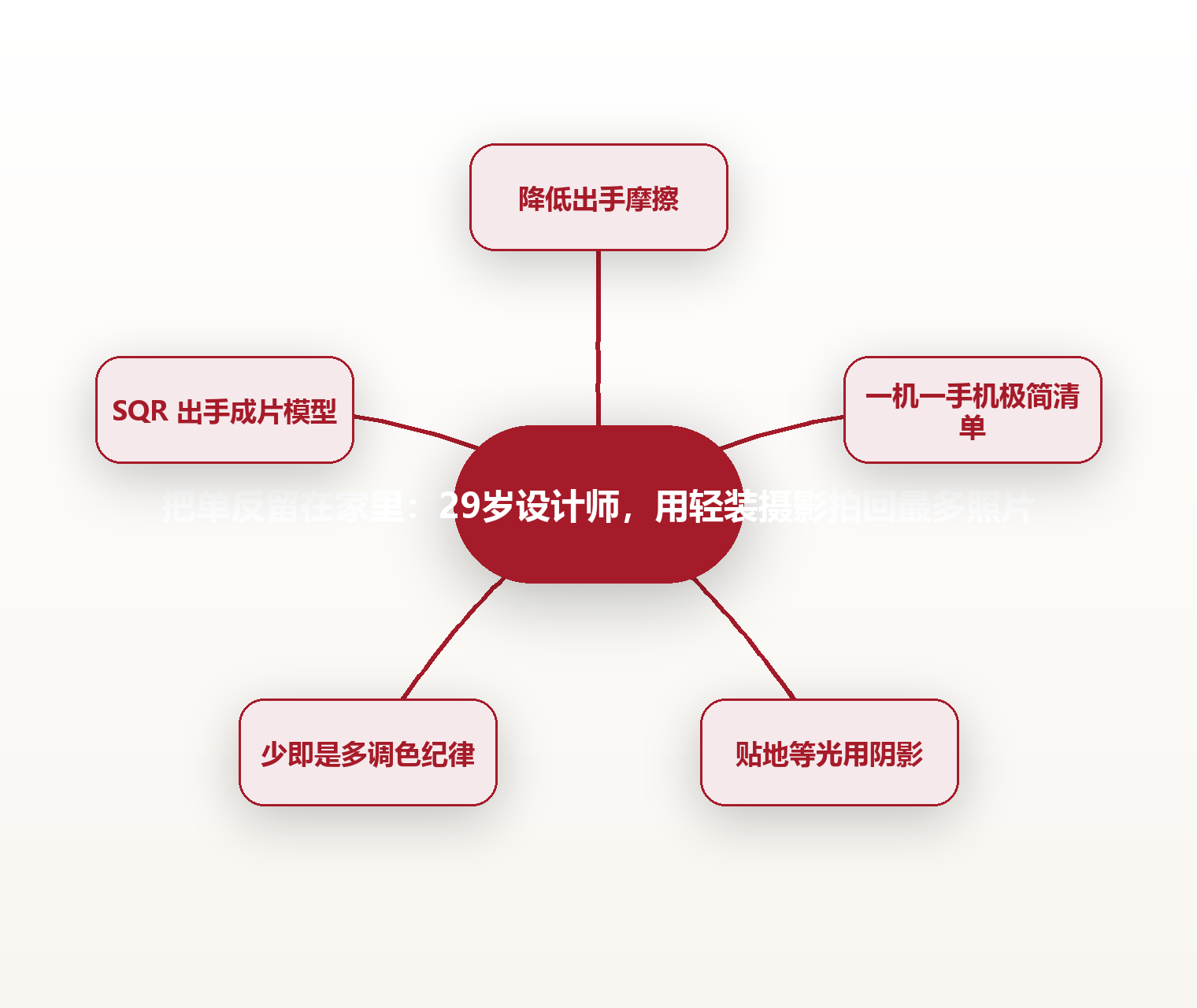 把单反留在家里:29岁设计师,用轻装摄影拍回最多照片 思维导图