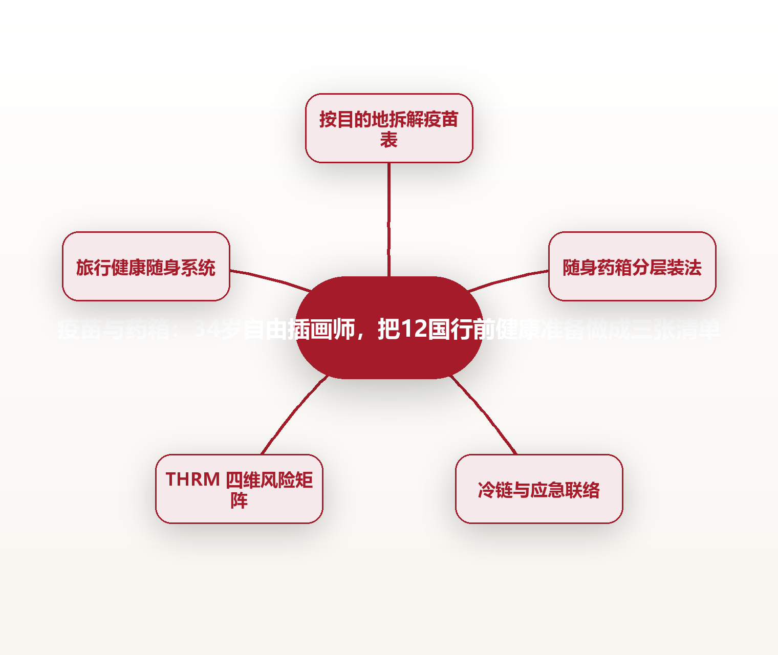 疫苗与药箱：34岁自由插画师，把12国行前健康准备做成三张清单 思维导图