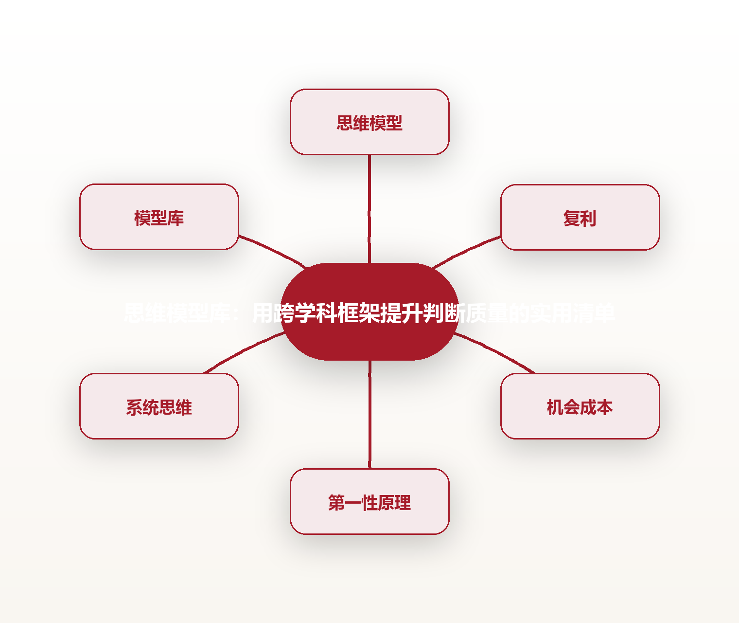 思维模型库:用跨学科框架提升判断质量的实用清单 思维导图