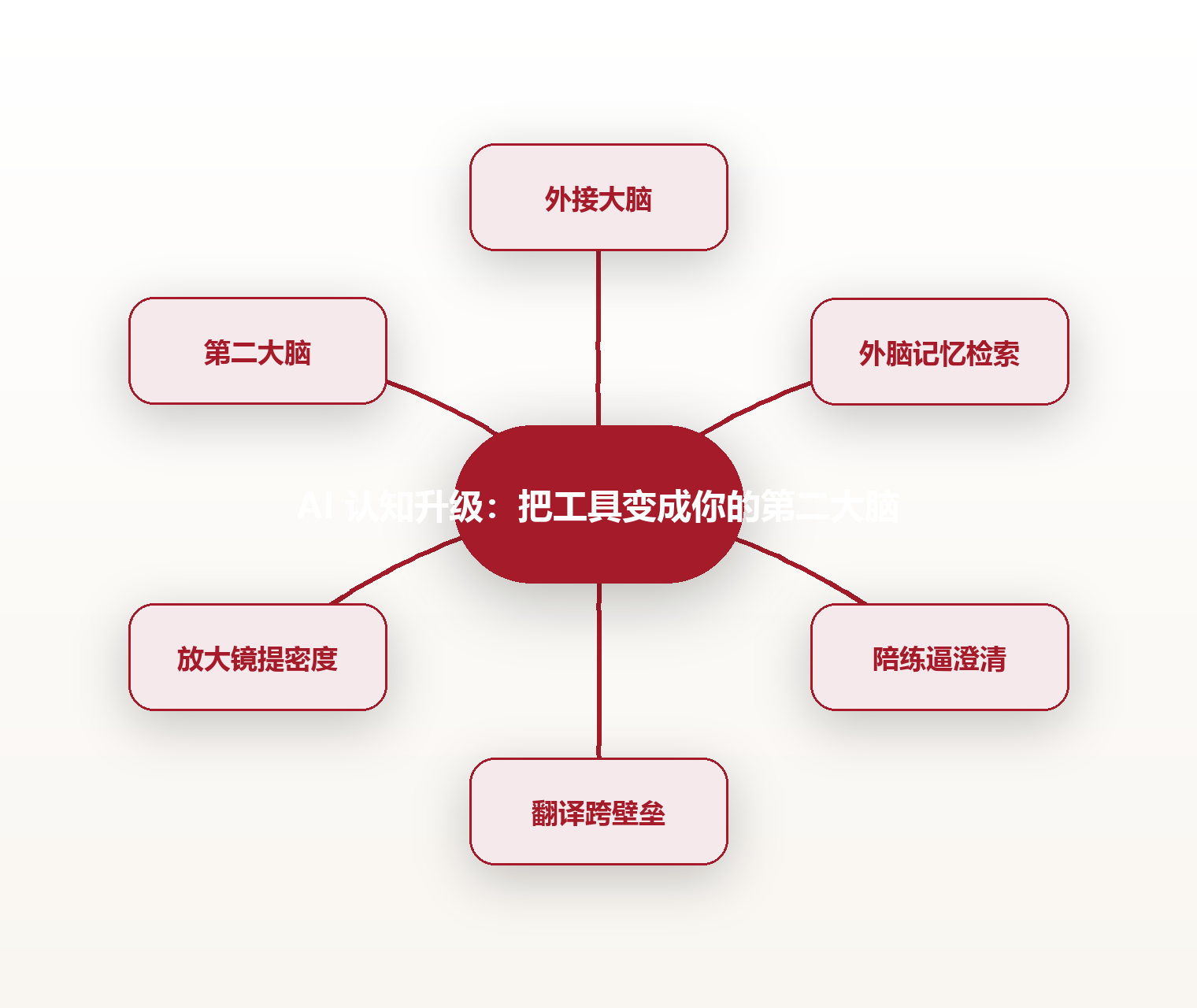 AI 认知升级：把工具变成你的第二大脑 思维导图