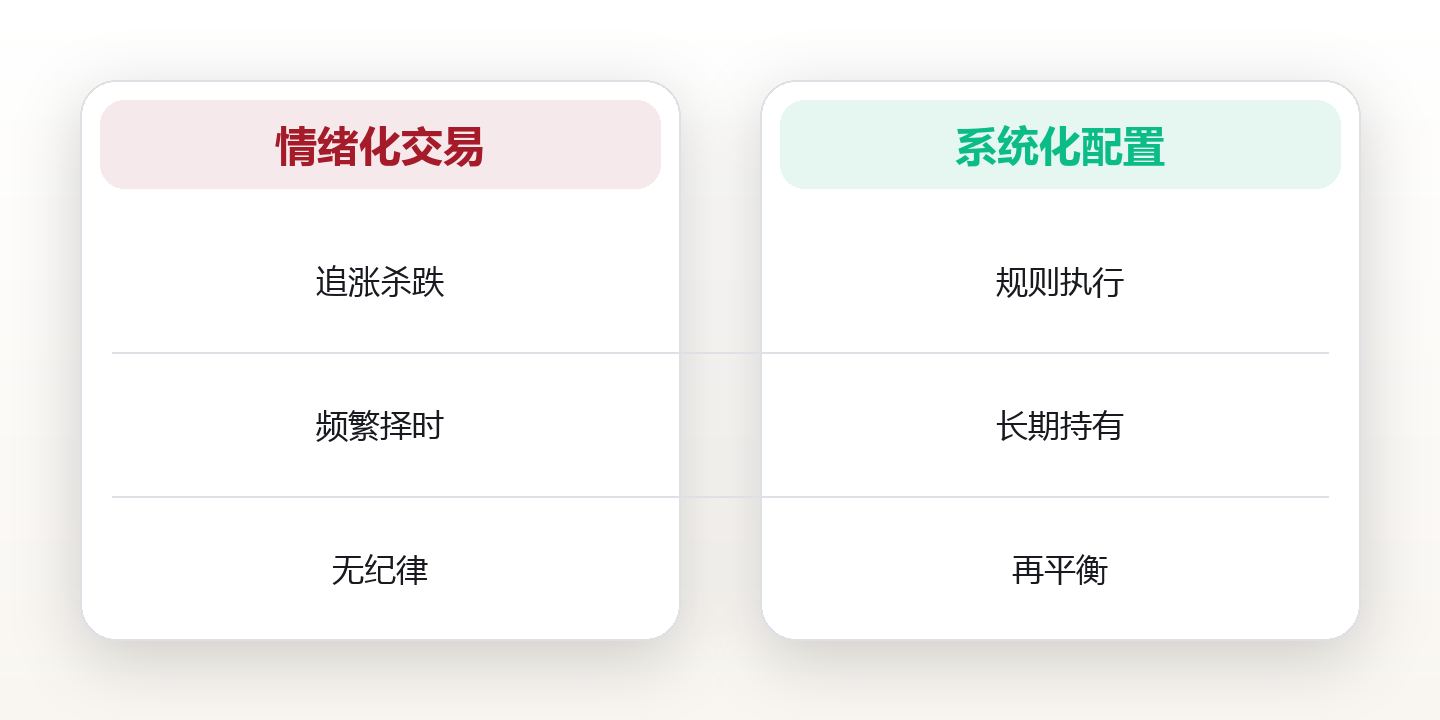 《投资系统设计:构建一个不靠情绪决策的资产配置框架》 对比图