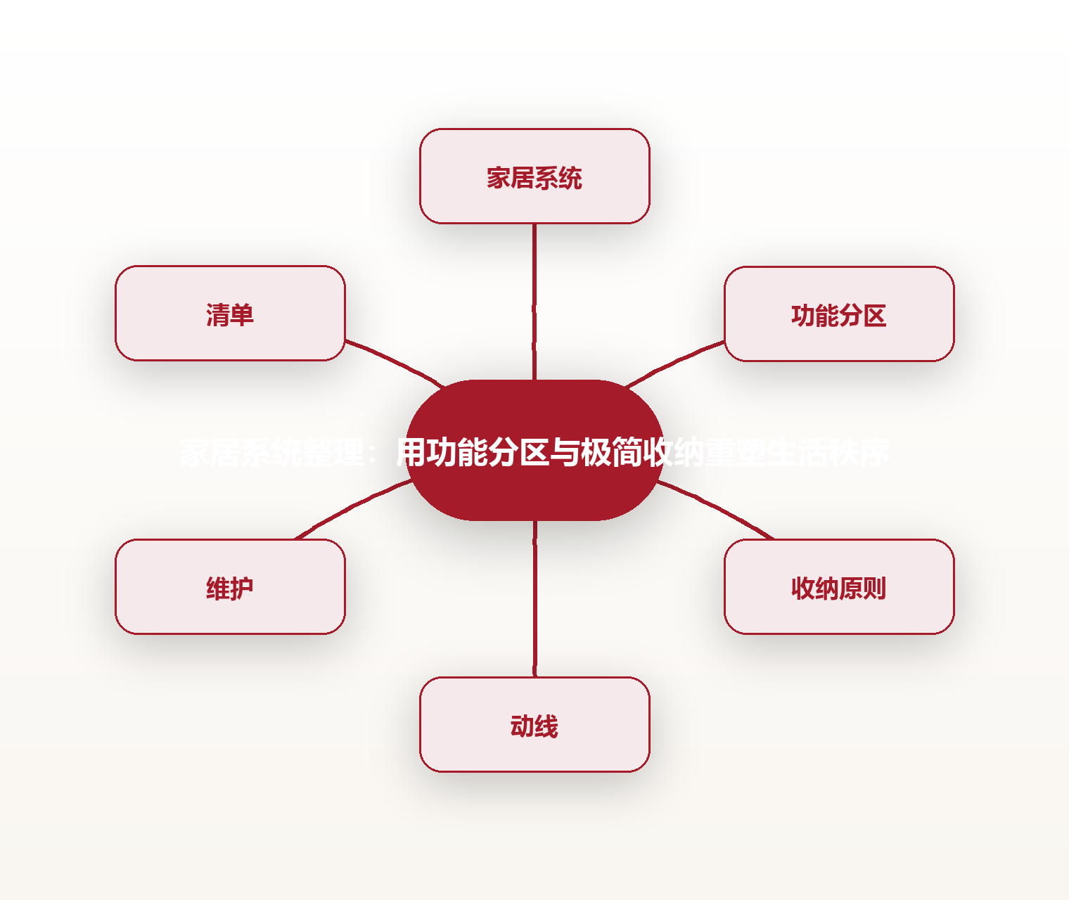 家居系统整理:用功能分区与极简收纳重塑生活秩序 思维导图