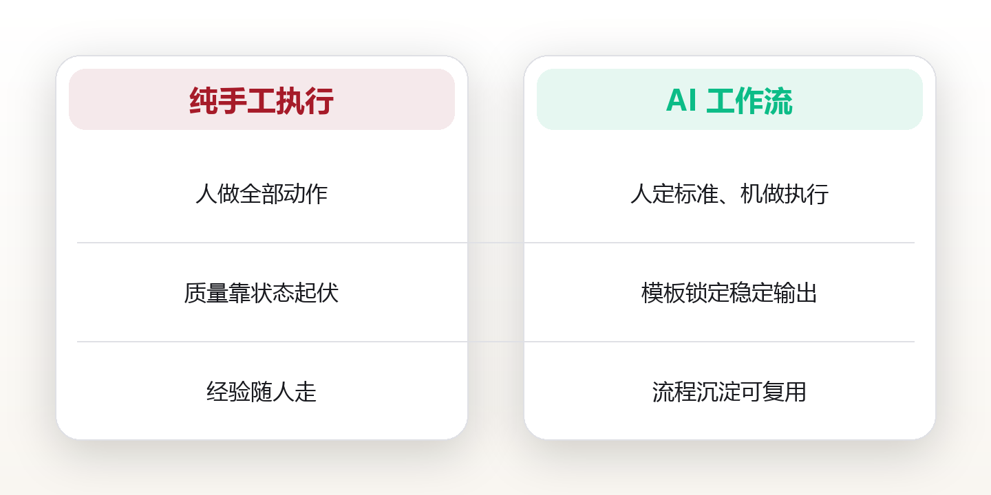 AI 工作流:把重复劳动交给系统 对比图