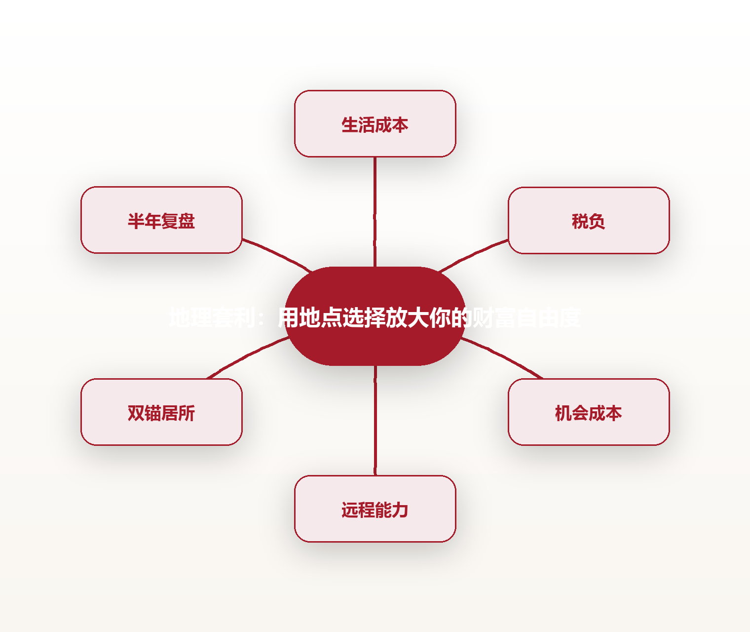 地理套利:用地点选择放大你的财富自由度 思维导图