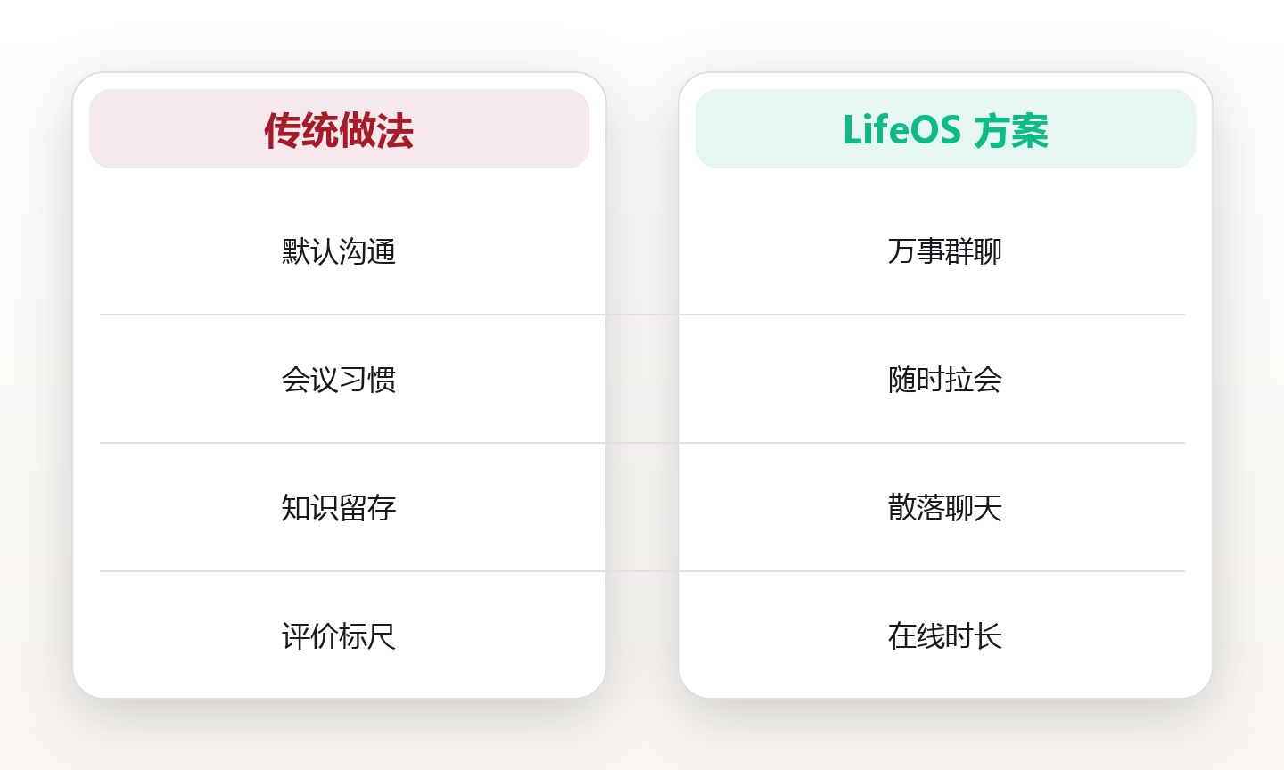 一支散在五个国家的十五人团队,靠异步沟通把效率做成了两倍 对比图