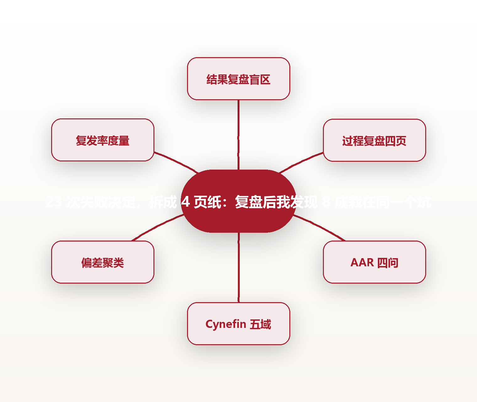 23 次失败决定,拆成 4 页纸:复盘后我发现 8 成栽在同一个坑 思维导图
