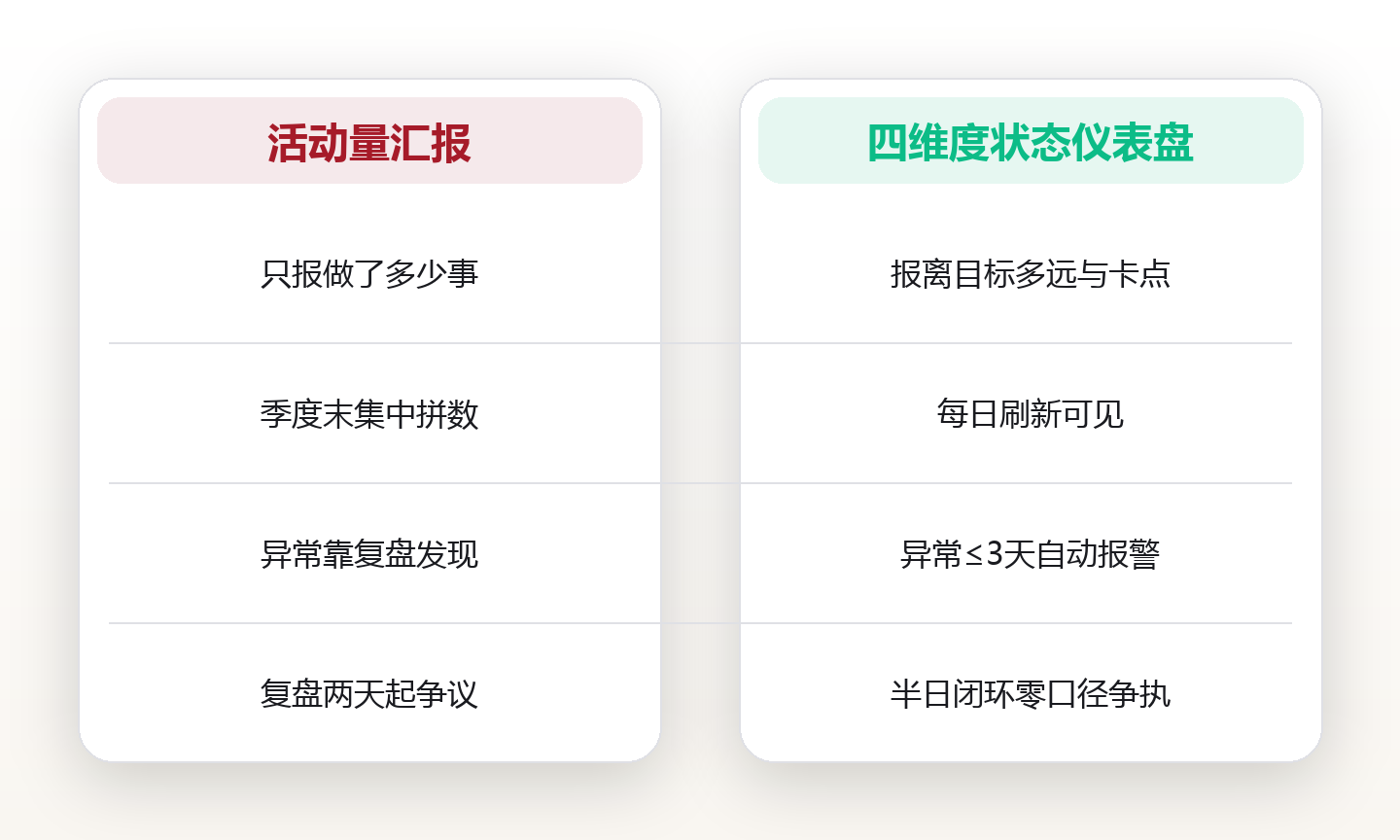进展可视:一张团队仪表盘,让季度复盘从两天压到两小时 对比图