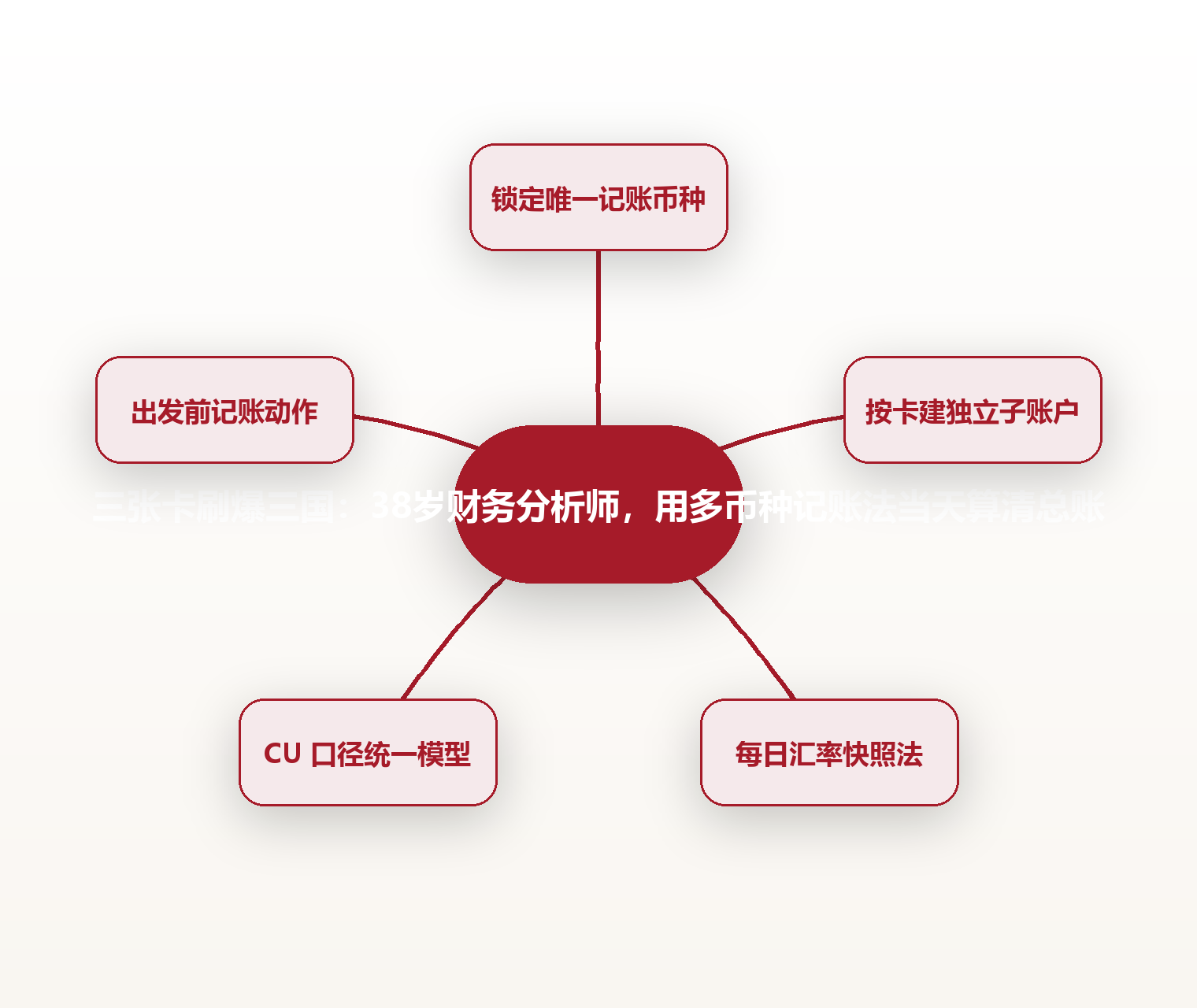 三张卡刷爆三国:38岁财务分析师,用多币种记账法当天算清总账 思维导图