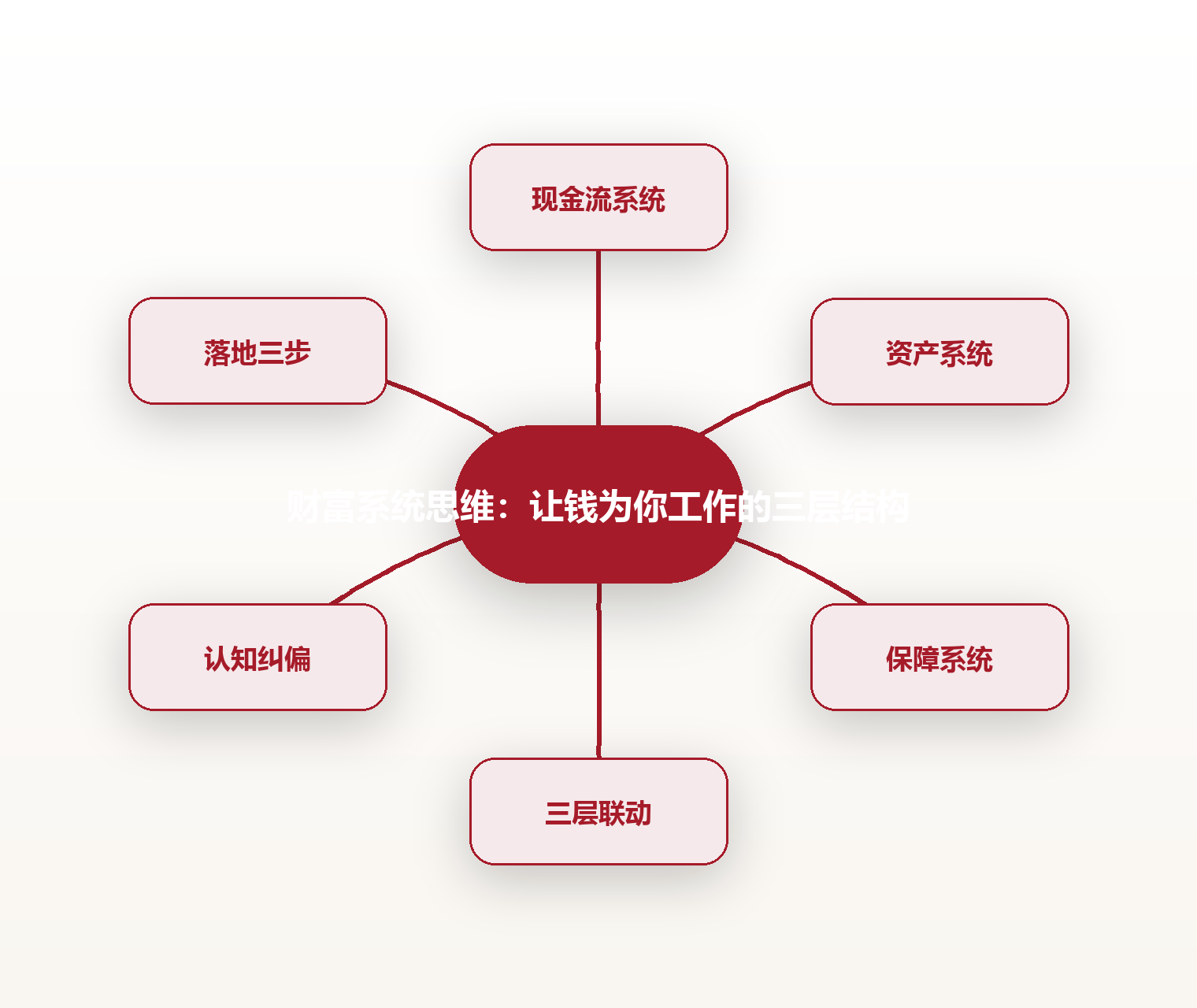财富系统思维:让钱为你工作的三层结构 思维导图