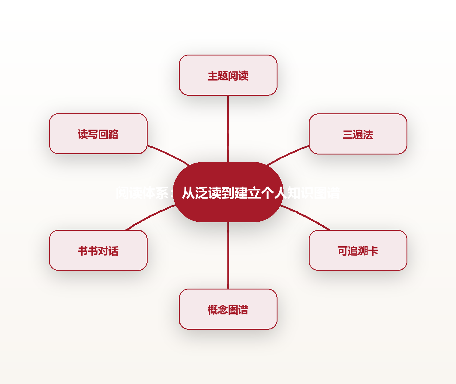 阅读体系:从泛读到建立个人知识图谱 思维导图