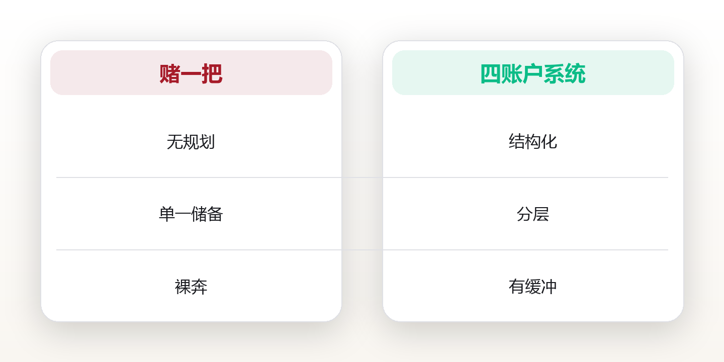 退休系统设计:用四账户模型让提前退休不再靠运气 对比图