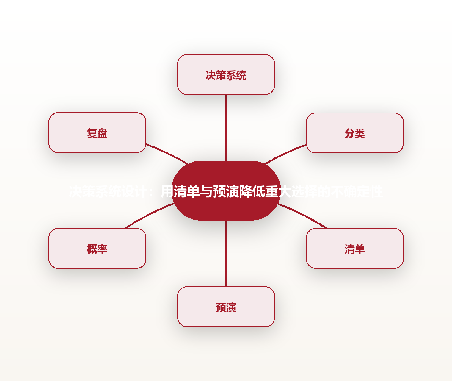 决策系统设计:用清单与预演降低重大选择的不确定性 思维导图