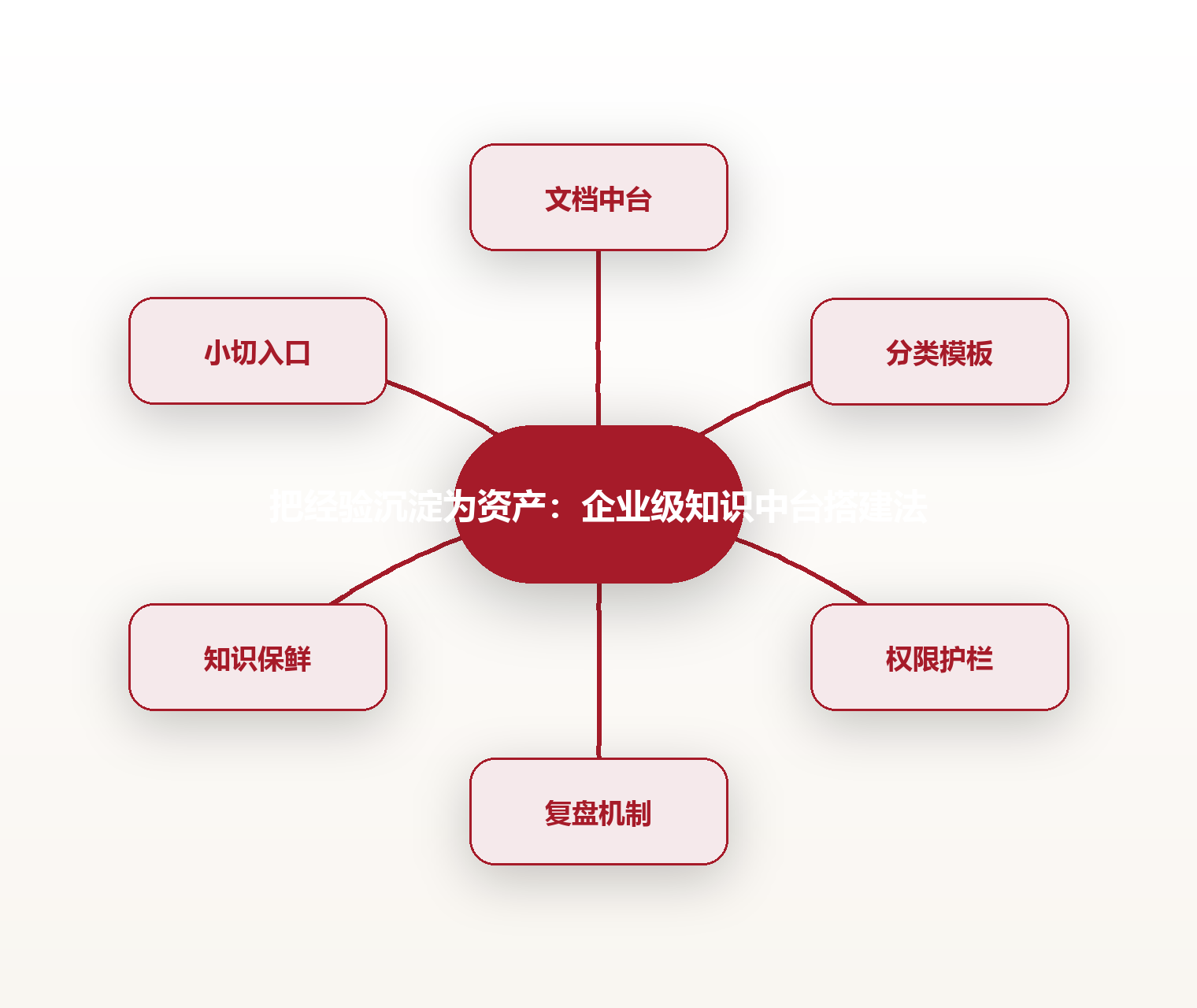 把经验沉淀为资产:企业级知识中台搭建法 思维导图