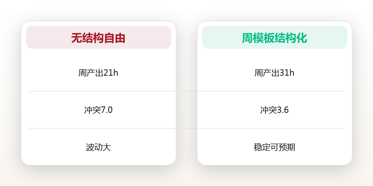自由职业周模板:不用打卡的人,如何把一周排成系统 对比图
