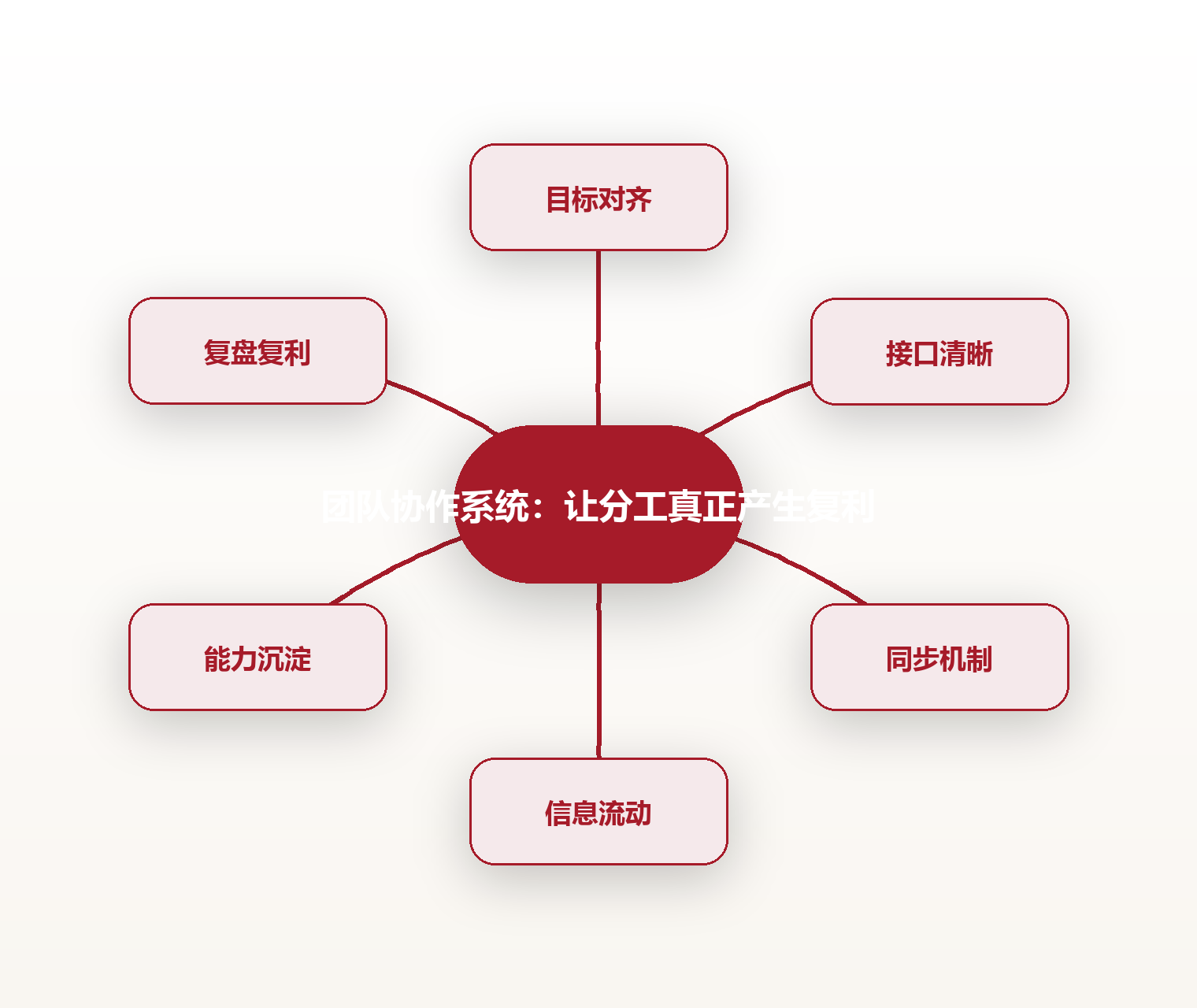 团队协作系统:让分工真正产生复利 思维导图