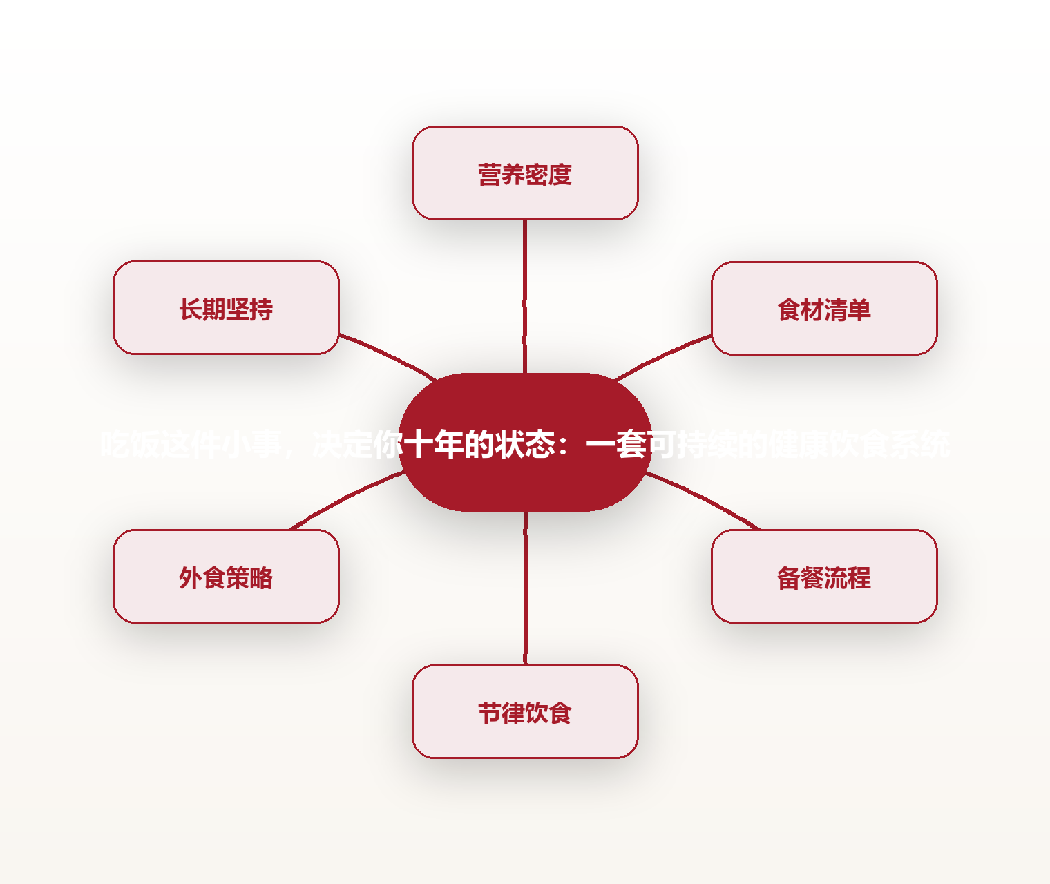 吃饭这件小事,决定你十年的状态:一套可持续的健康饮食系统 思维导图