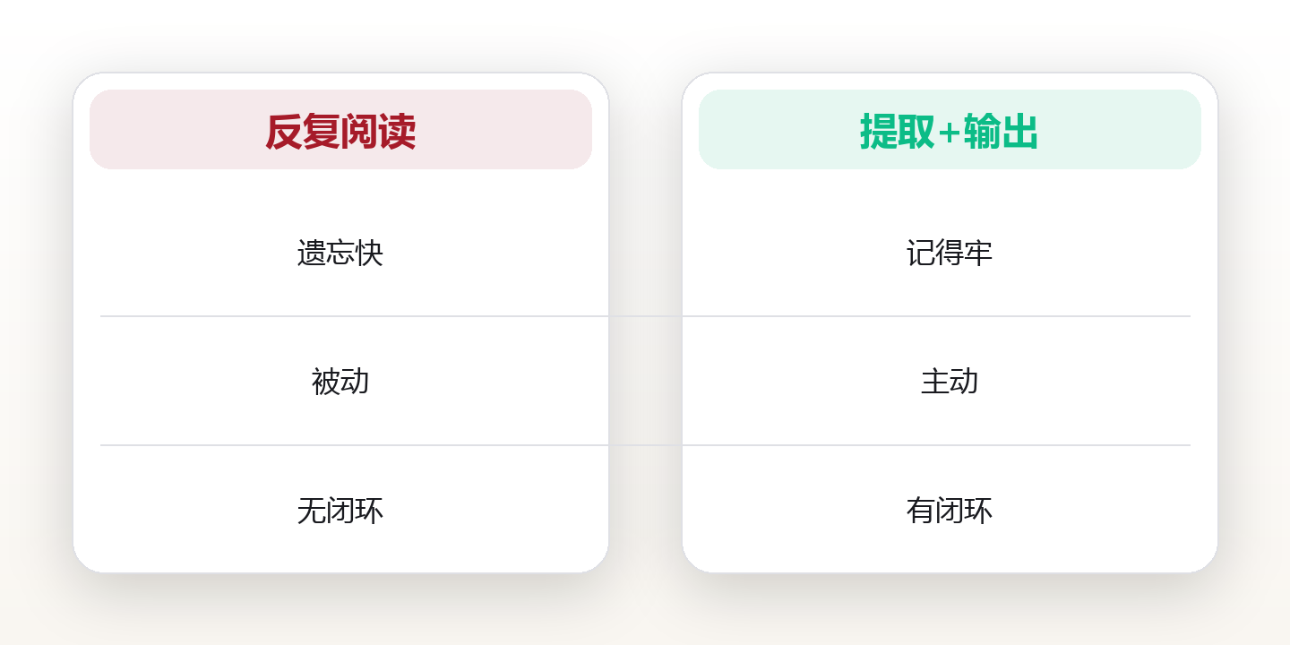 学习系统搭建:用间隔重复与输出闭环把知识变成能力 对比图