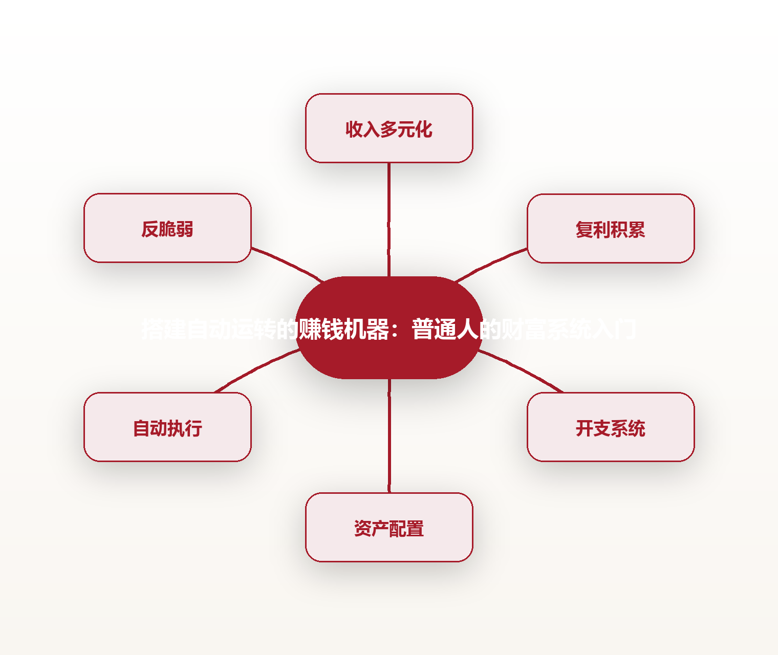 搭建自动运转的赚钱机器:普通人的财富系统入门 思维导图
