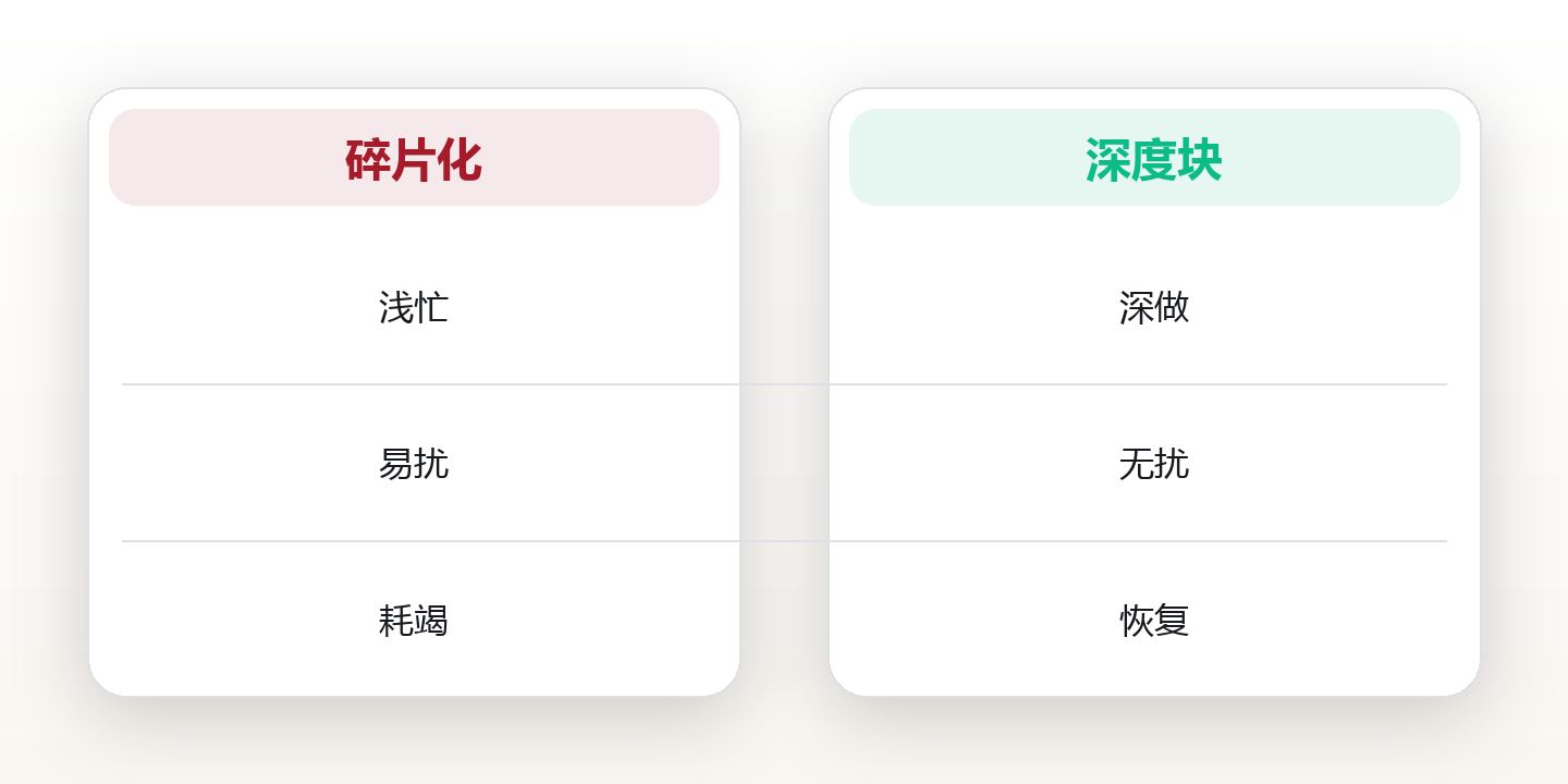 深度工作系统:用注意力管理与环境设计守住专注力 对比图