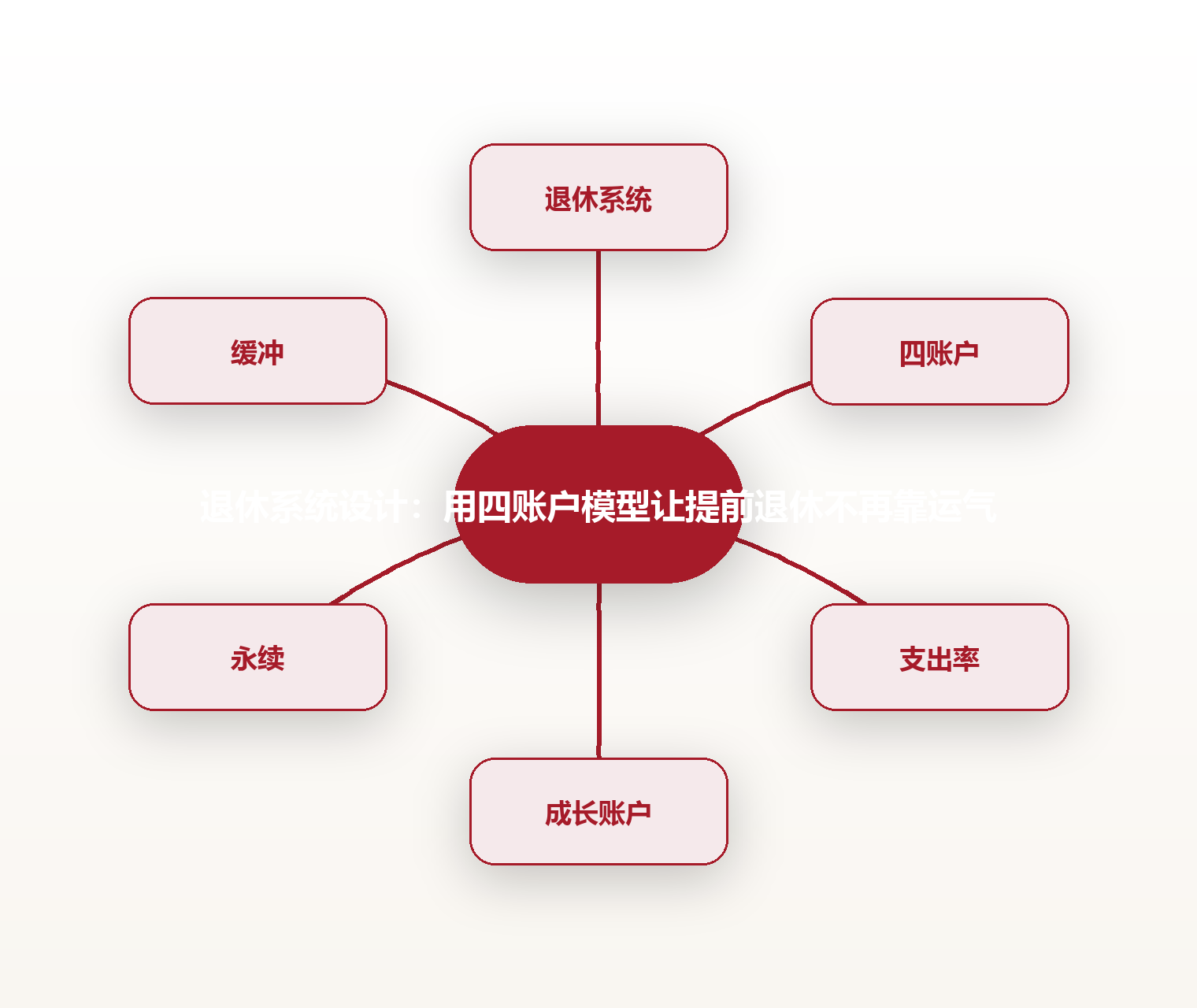 退休系统设计:用四账户模型让提前退休不再靠运气 思维导图
