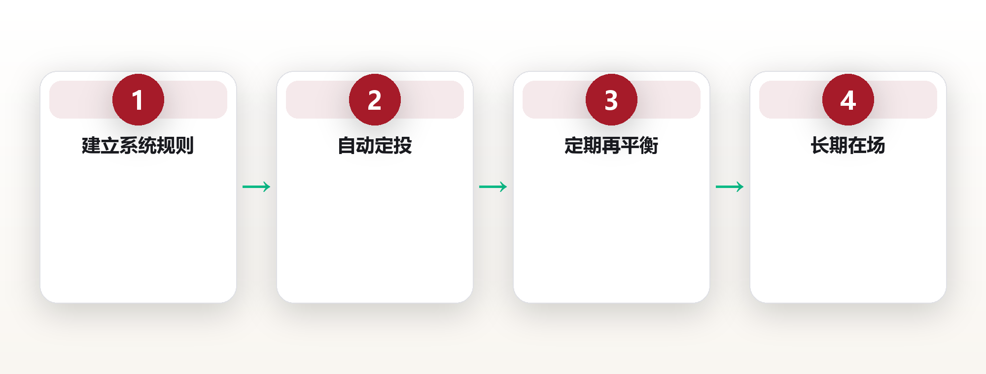 34岁那年我清空了自选股:一个普通人用系统替代直觉的投资实验 框架图