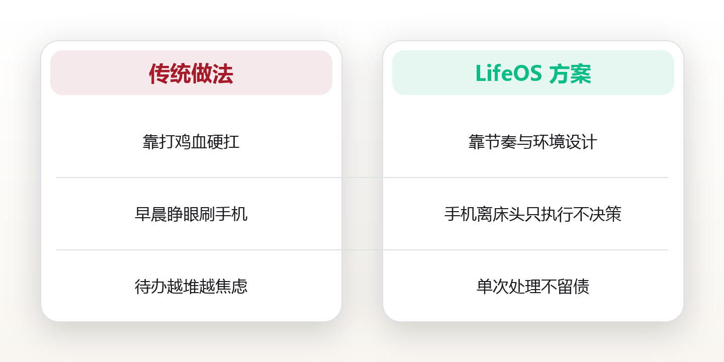 生活效率系统:用节奏代替意志力的日常设计 对比图
