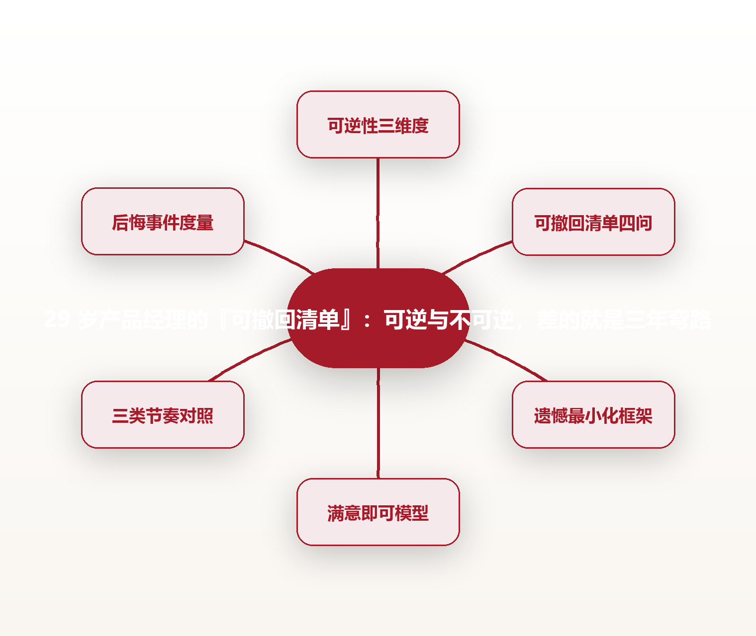29 岁产品经理的『可撤回清单』:可逆与不可逆,差的就是三年弯路 思维导图