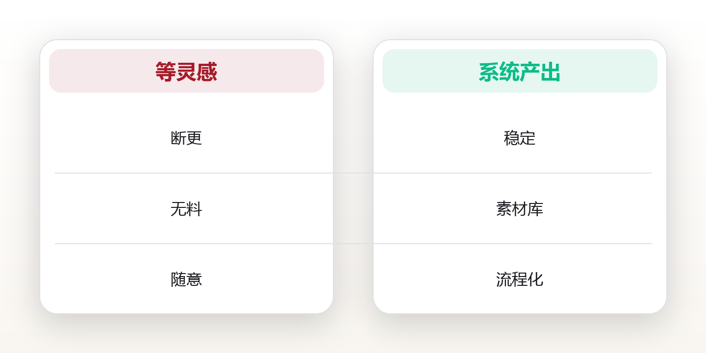 创作系统搭建:用固定节奏与素材库稳定产出好内容 对比图