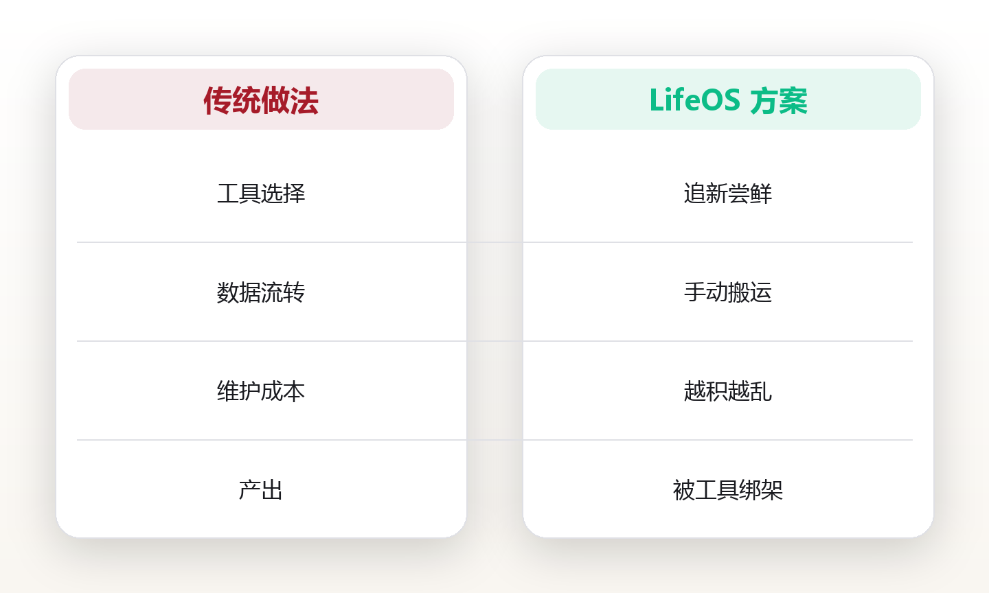 工具越多越忙?用一张矩阵,把效率工具变成你的外接大脑 对比图