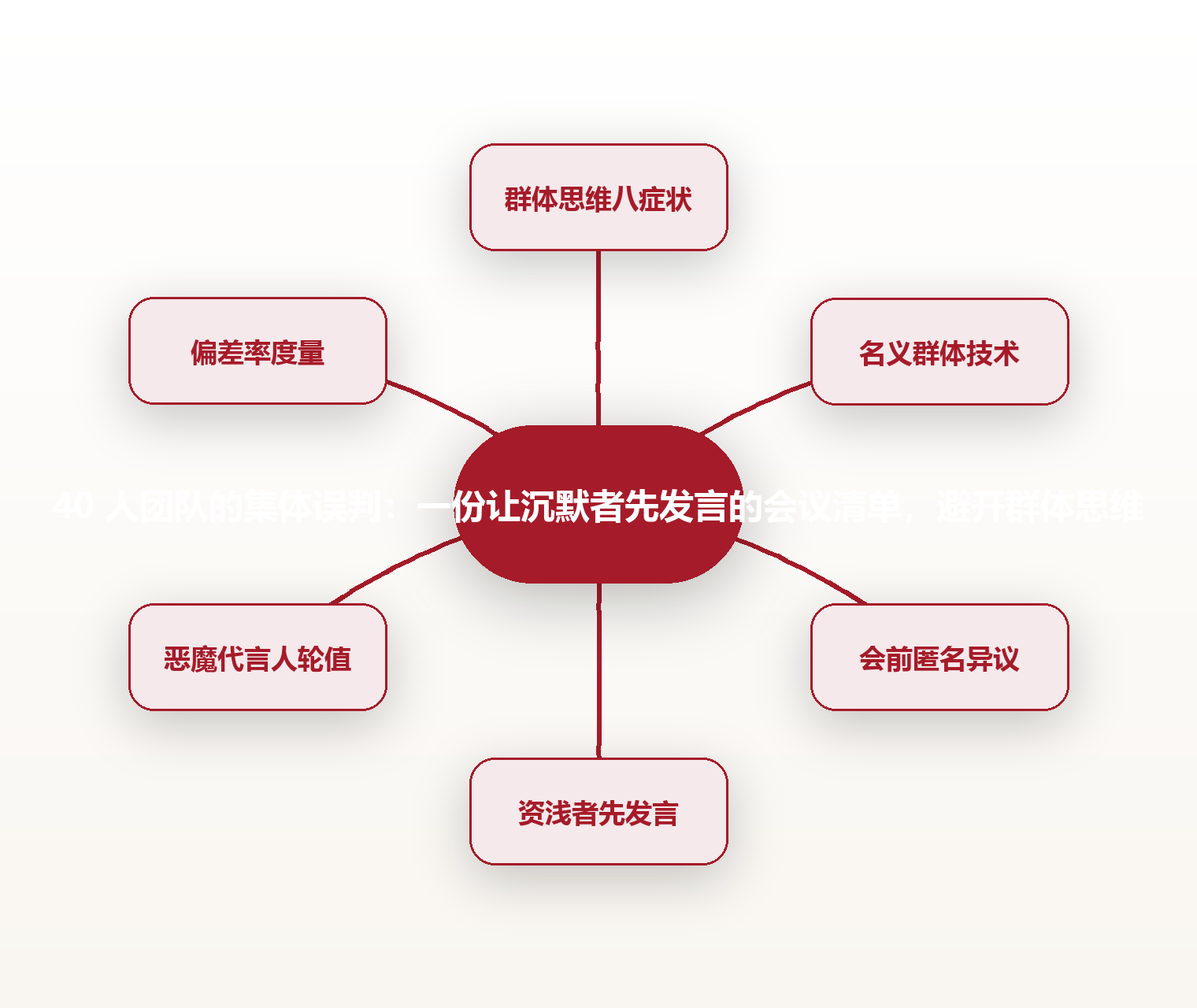 40 人团队的集体误判：一份让沉默者先发言的会议清单，避开群体思维 思维导图