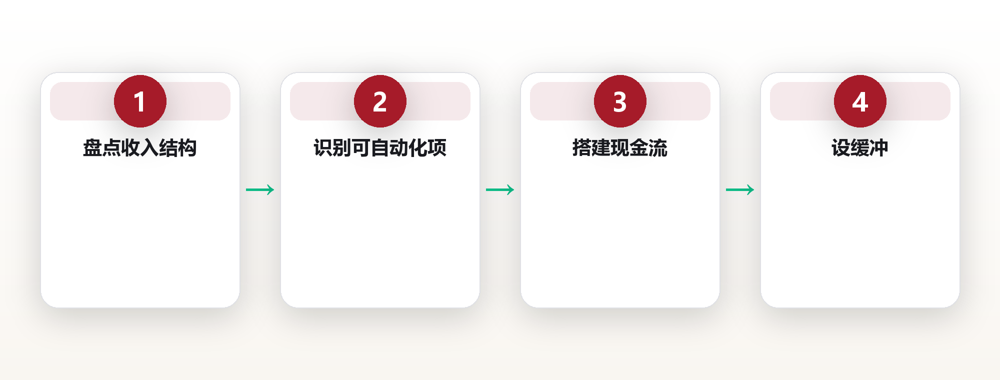 《时间自由的科学：用现金流与自动化把人生选择权拿回来》 框架图